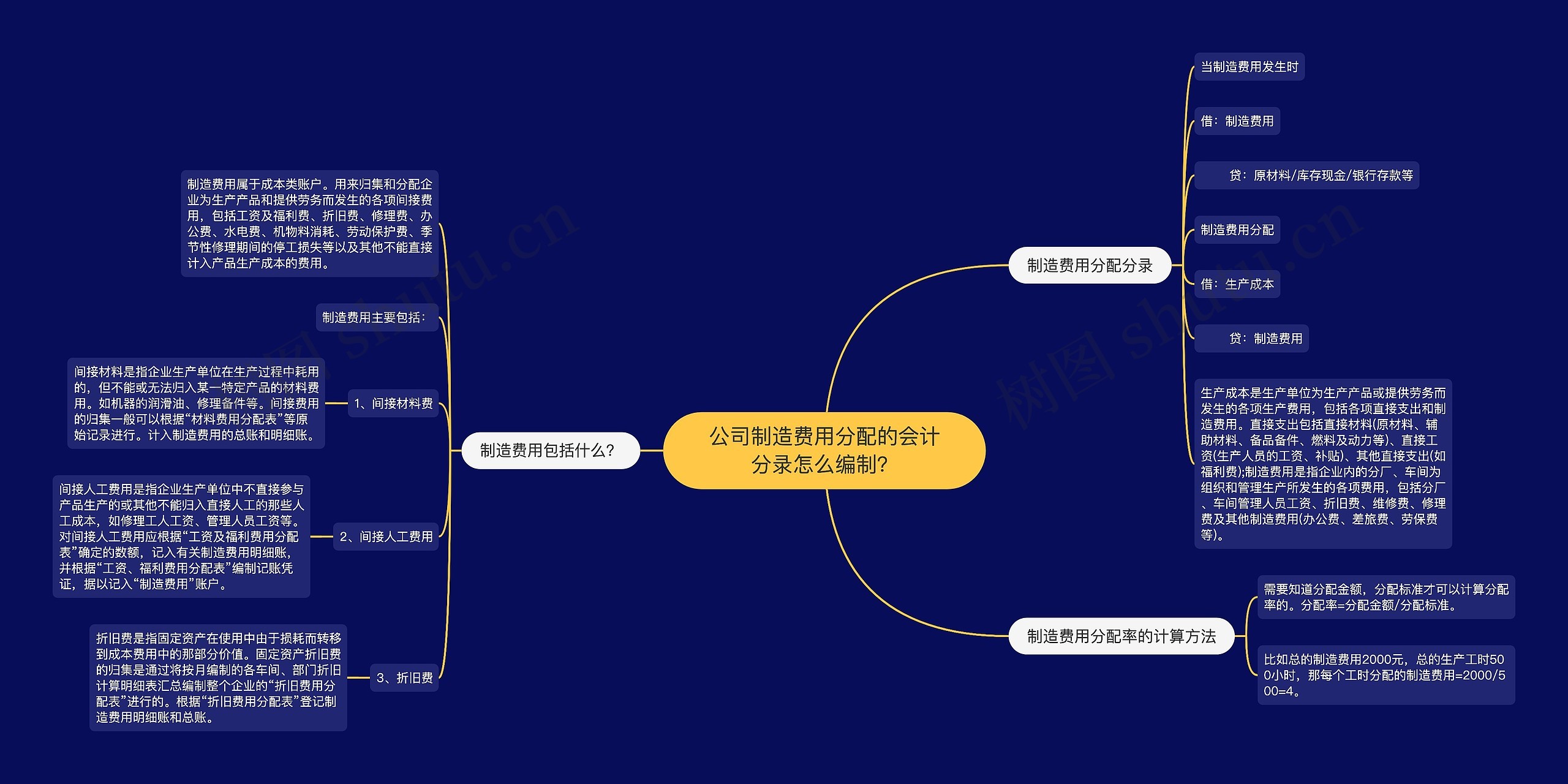 公司制造费用分配的会计分录怎么编制？思维导图