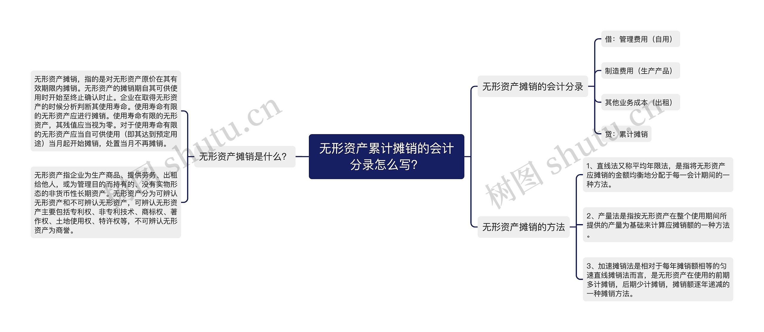 无形资产累计摊销的会计分录怎么写？思维导图