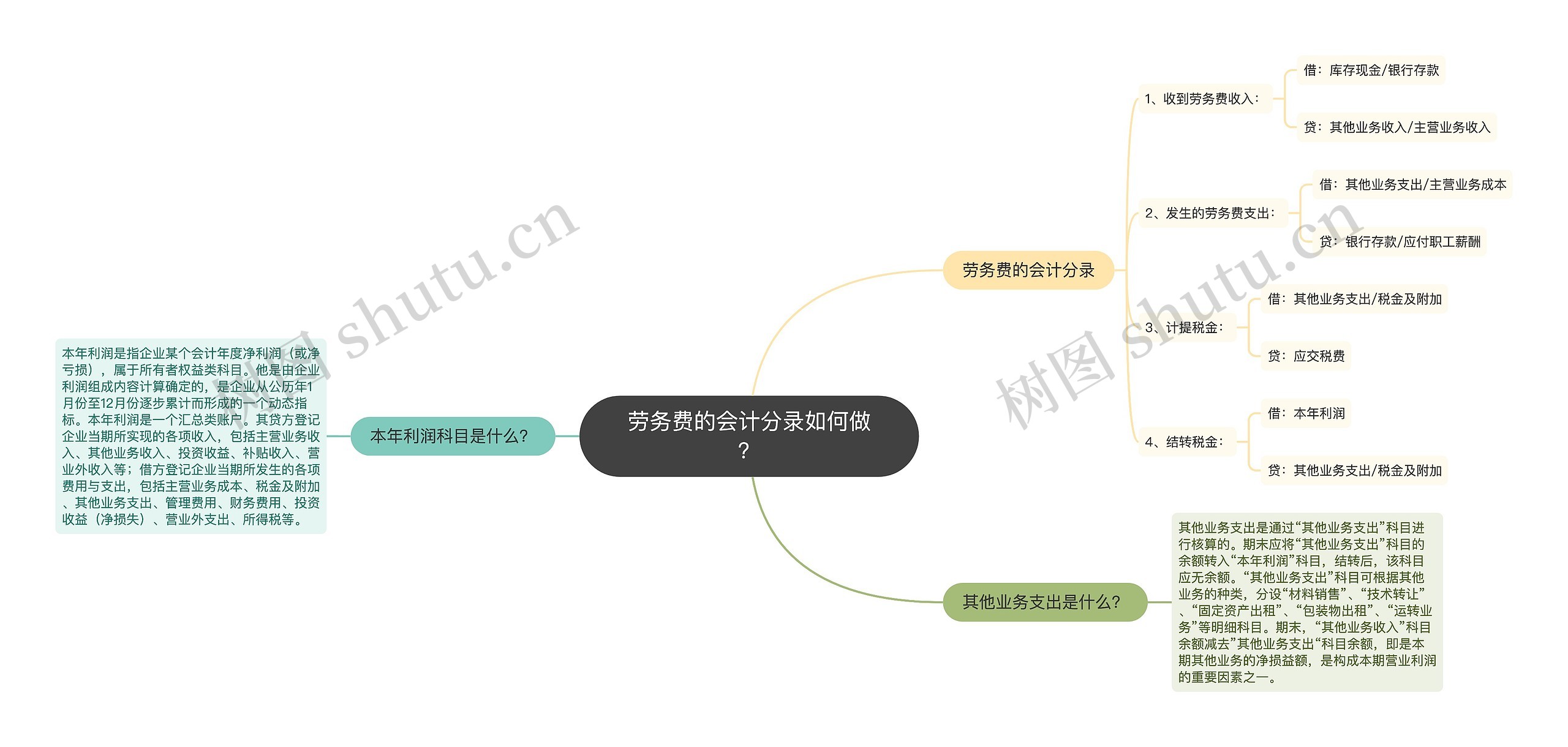 劳务费的会计分录如何做？思维导图