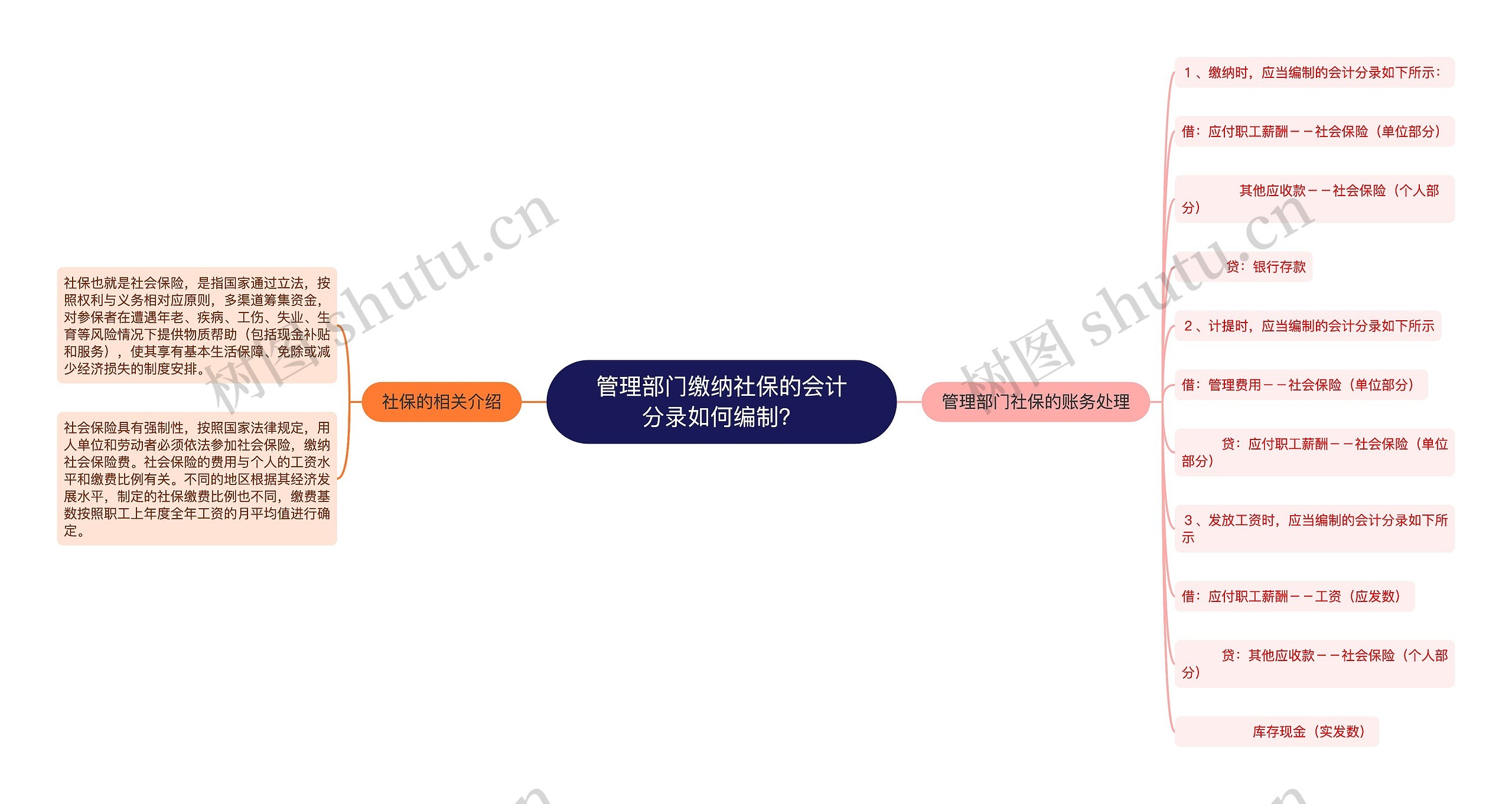 管理部门缴纳社保的会计分录如何编制？思维导图