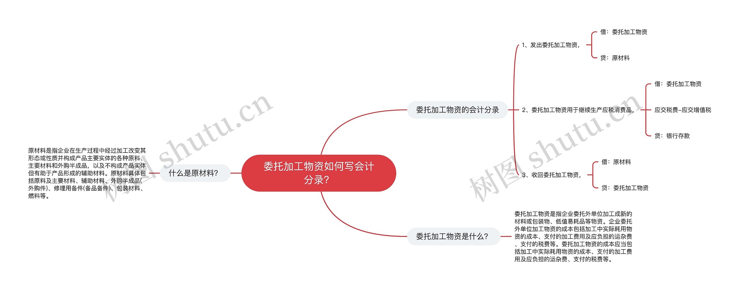 委托加工物资如何写会计分录？思维导图