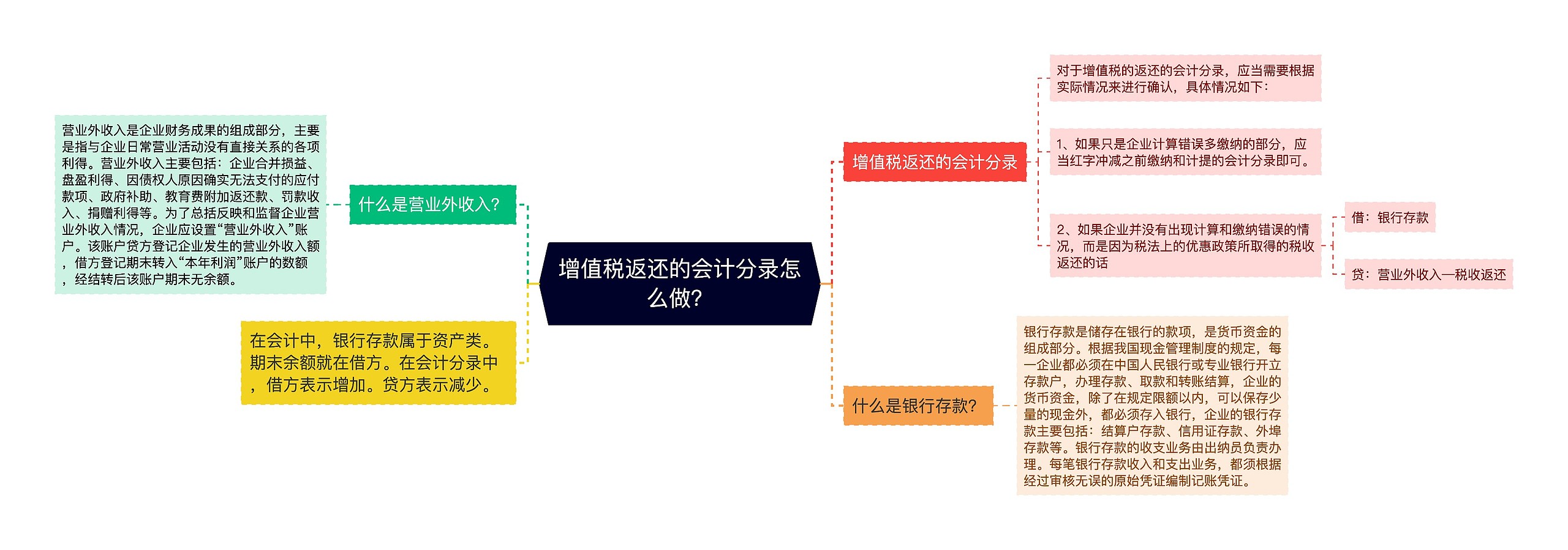 增值税返还的会计分录怎么做？