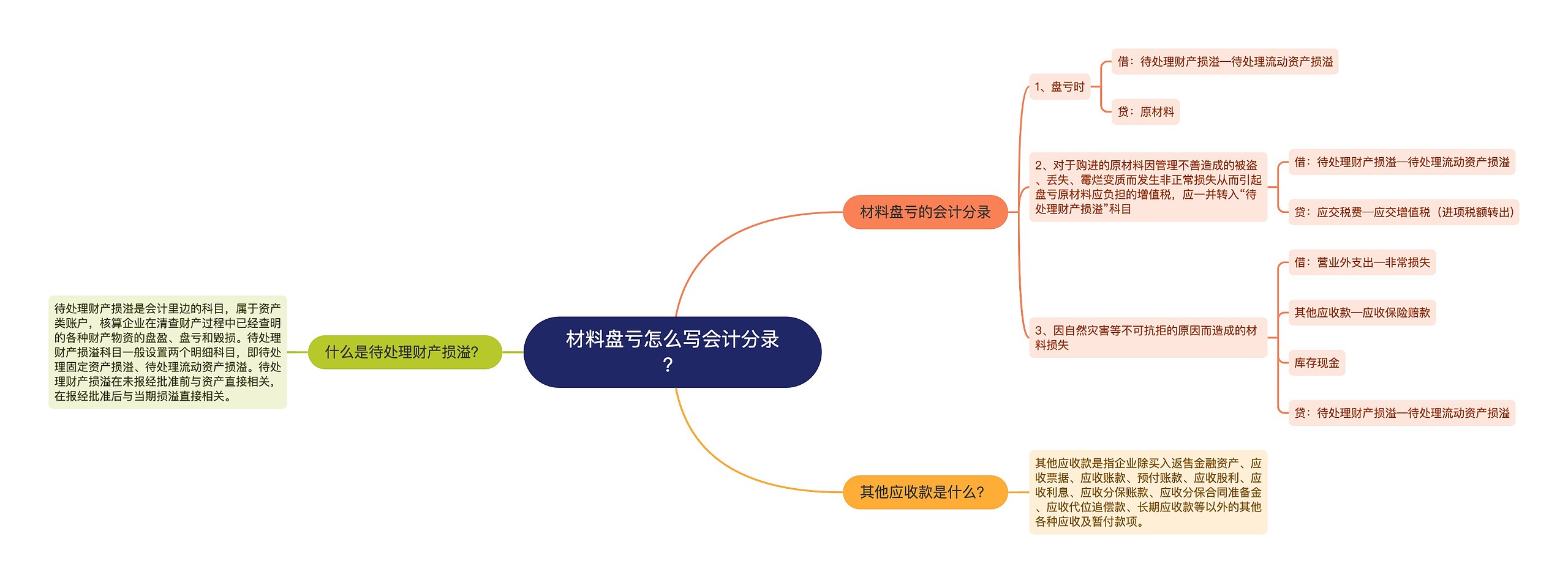 材料盘亏怎么写会计分录？思维导图