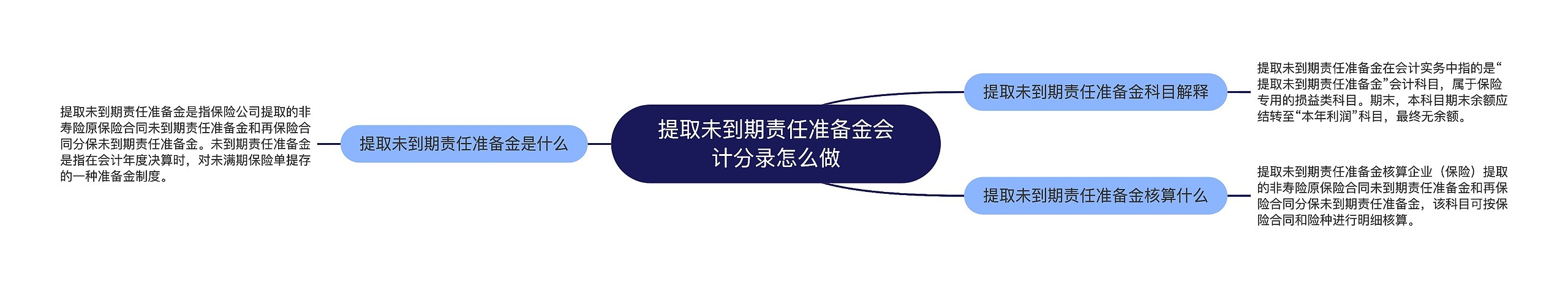 提取未到期责任准备金会计分录怎么做思维导图