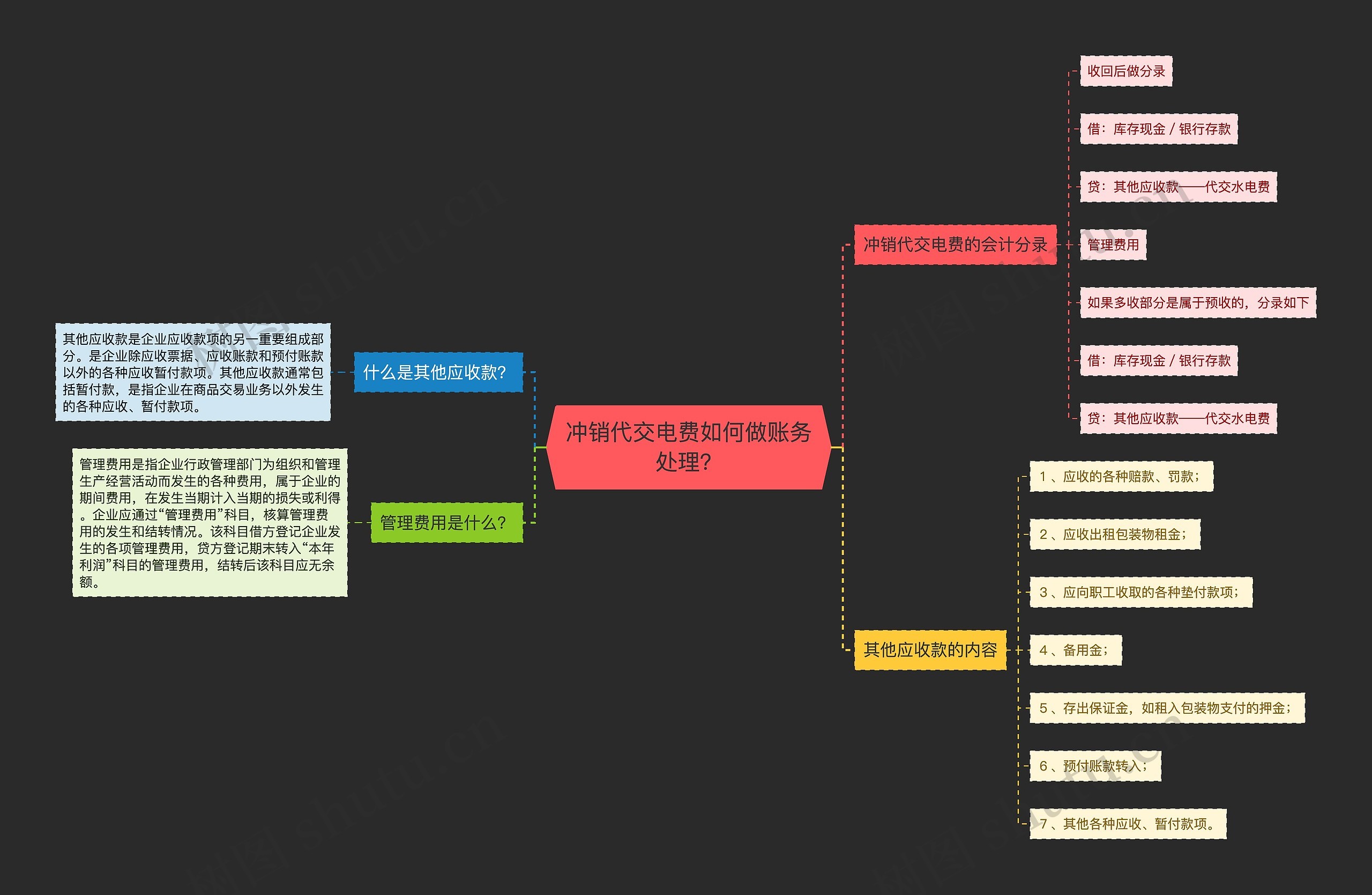 冲销代交电费如何做账务处理？思维导图