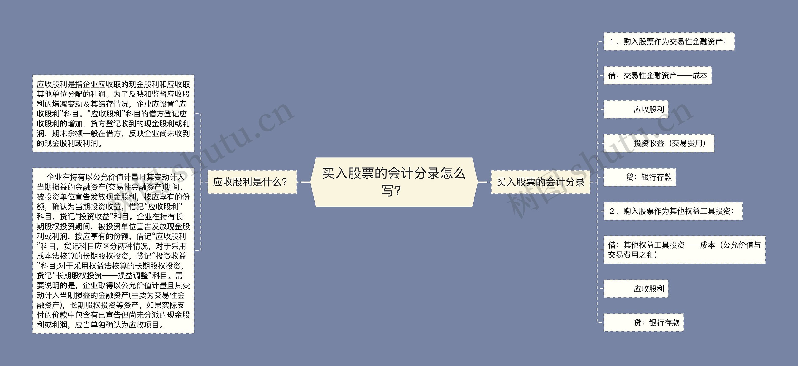 买入股票的会计分录怎么写？思维导图