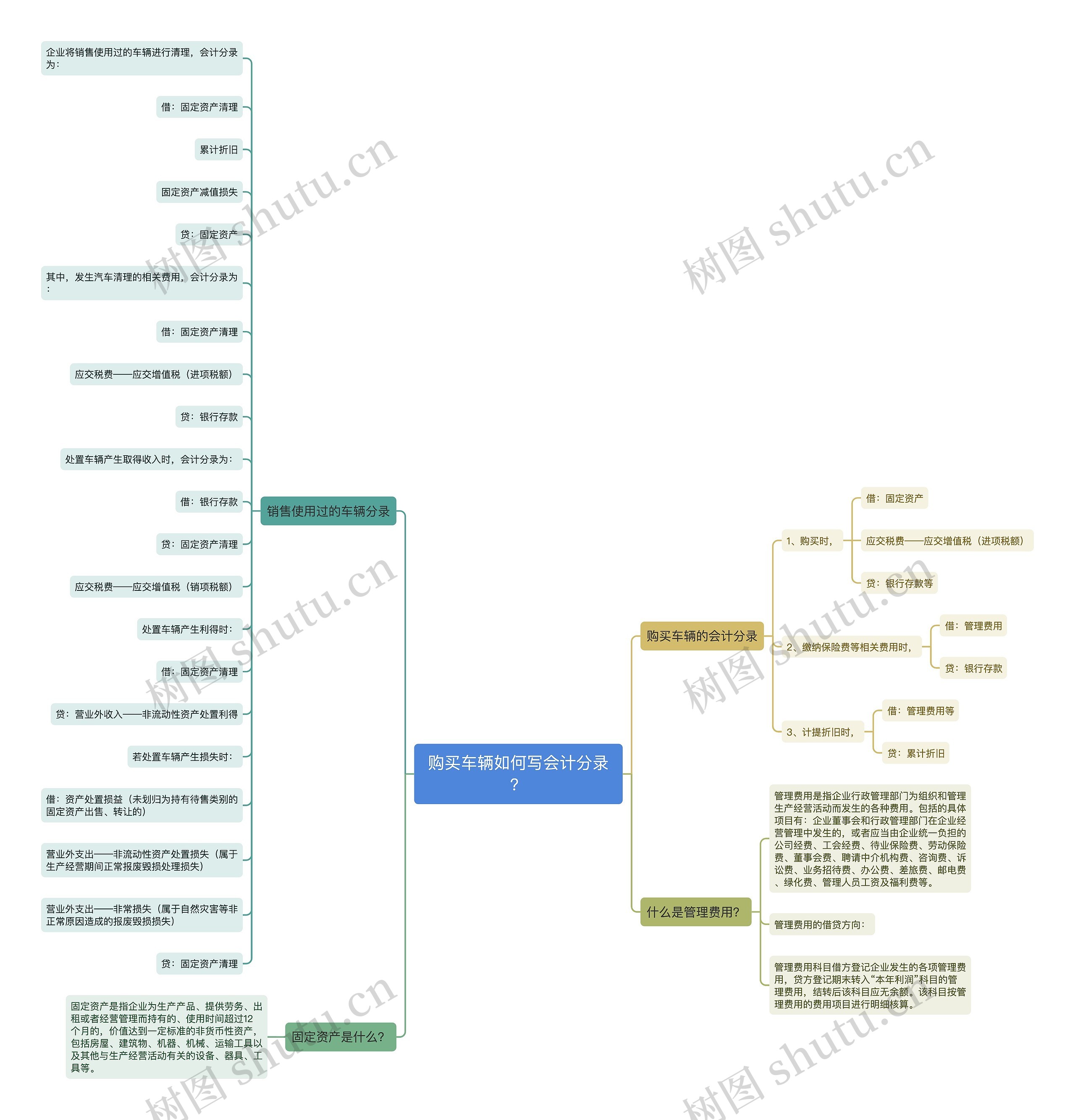 购买车辆如何写会计分录？思维导图