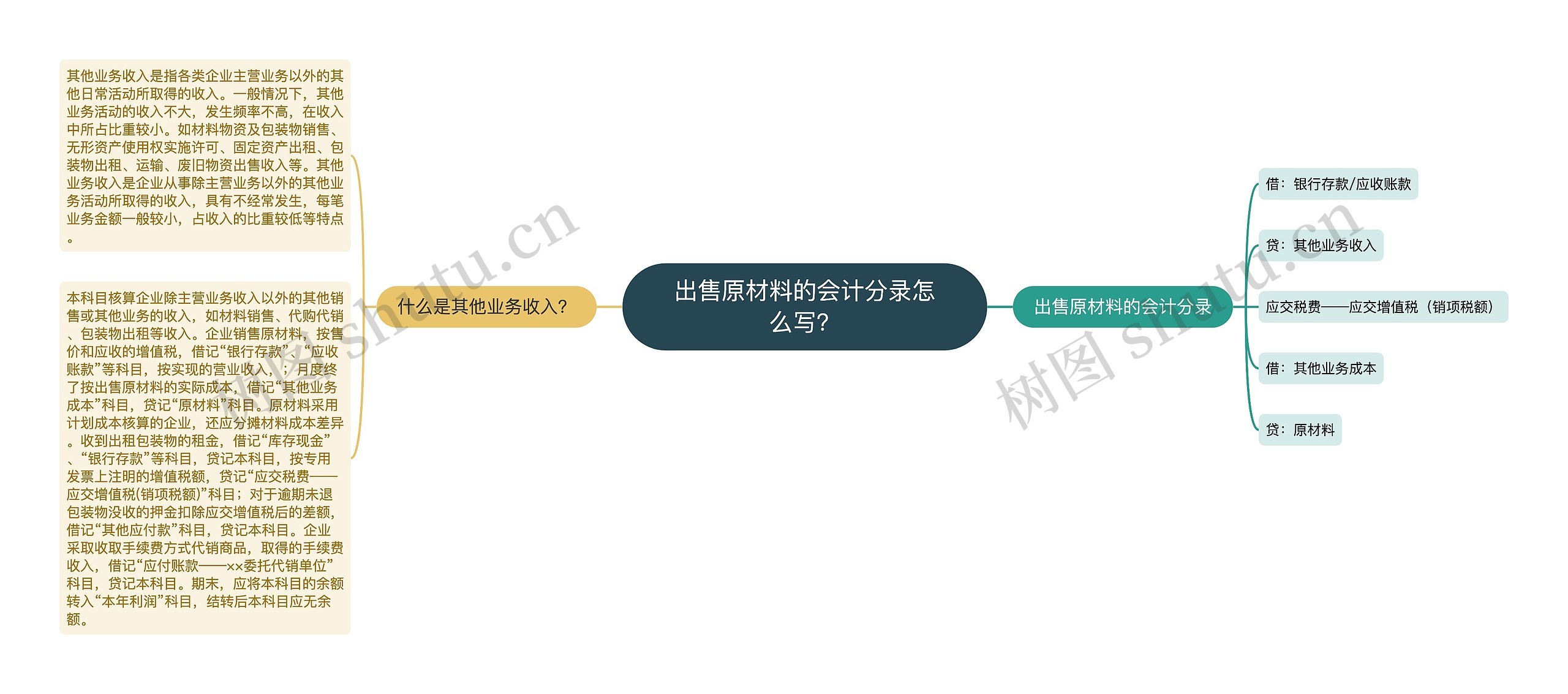 出售原材料的会计分录怎么写？思维导图