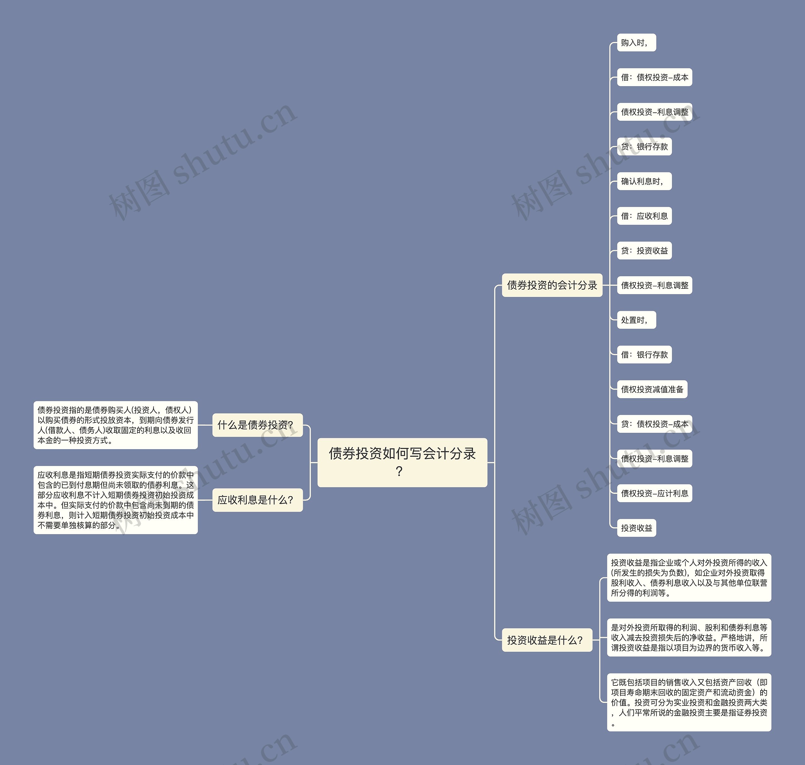 债券投资如何写会计分录？思维导图