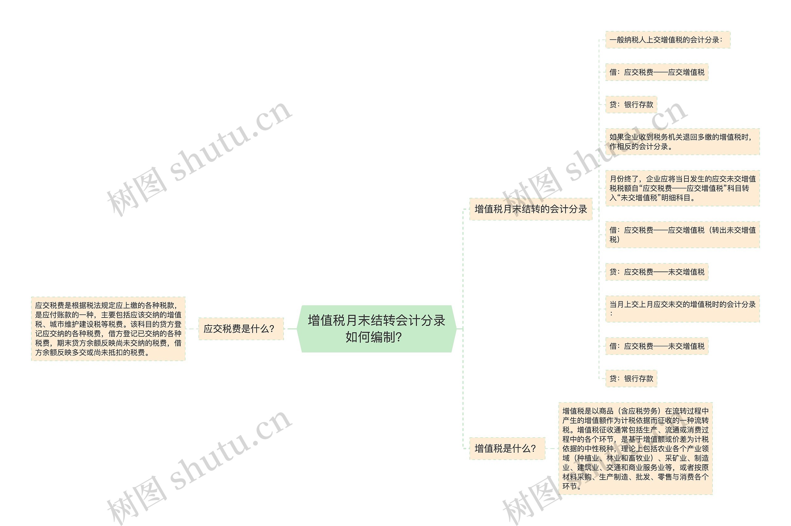 增值税月末结转会计分录如何编制？