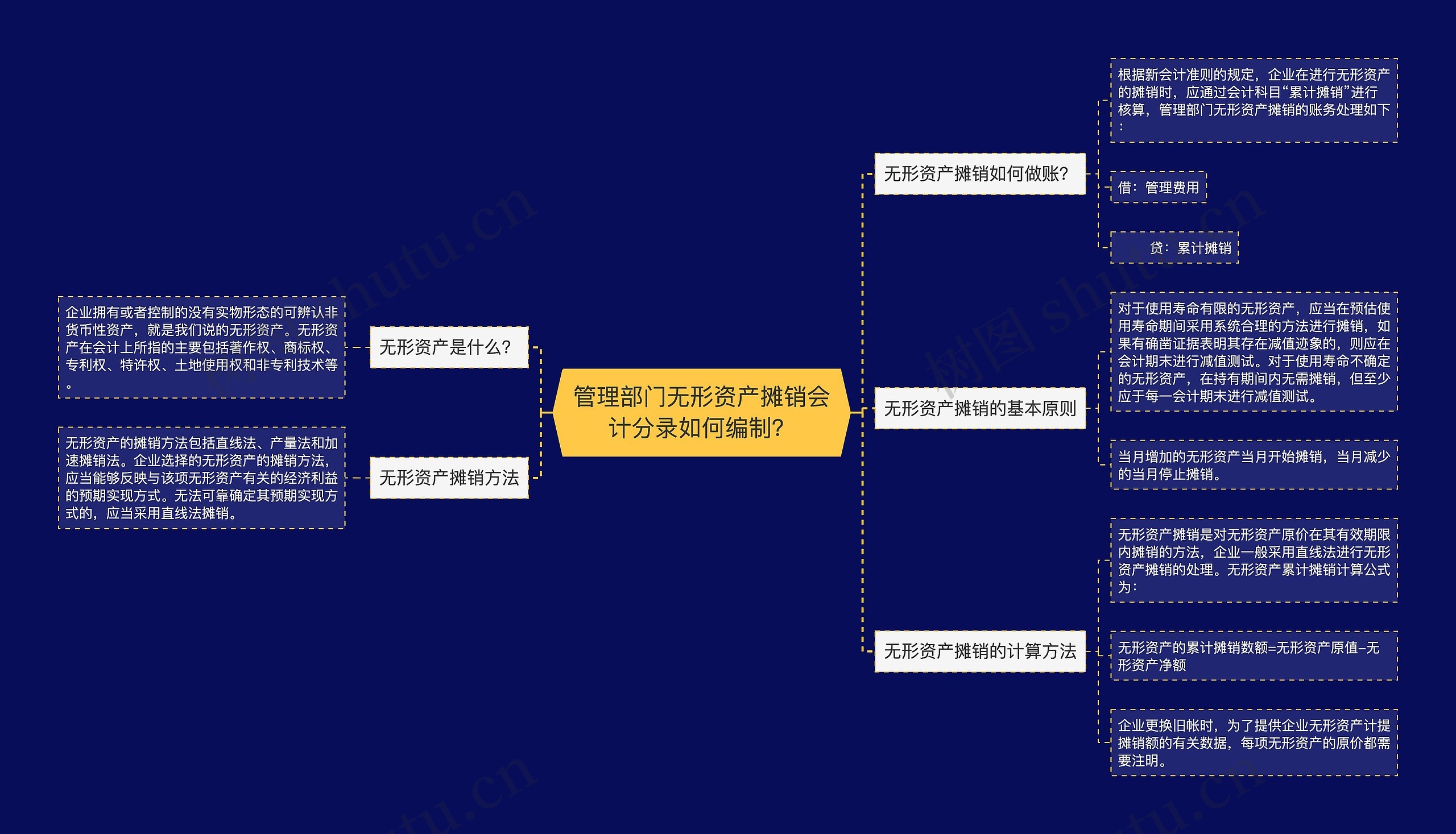 管理部门无形资产摊销会计分录如何编制？思维导图