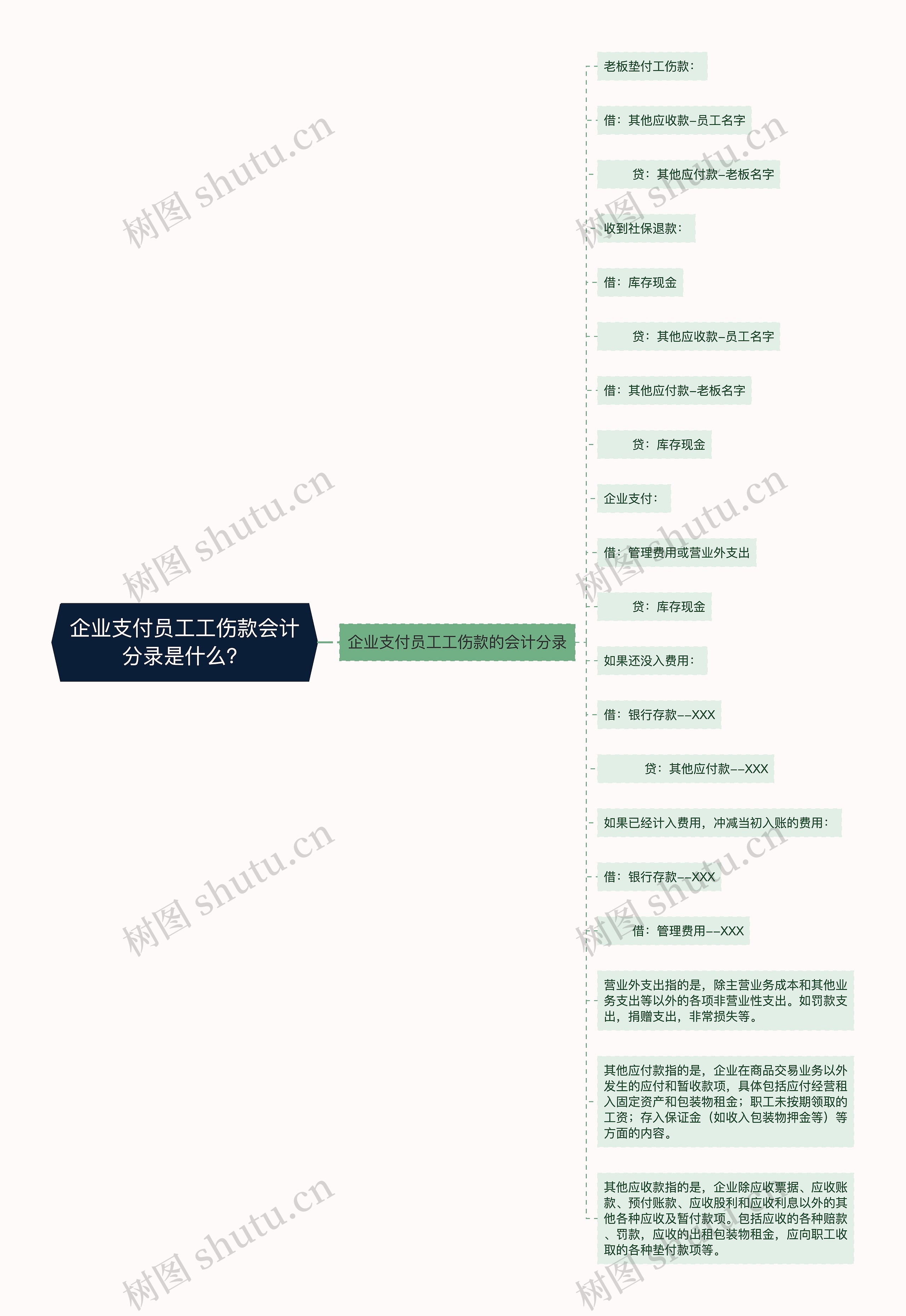 企业支付员工工伤款会计分录是什么？