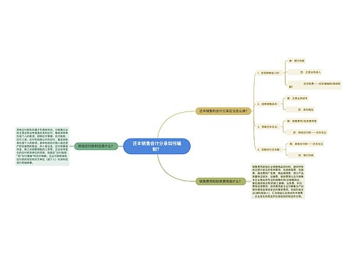 还本销售会计分录如何编制？思维导图