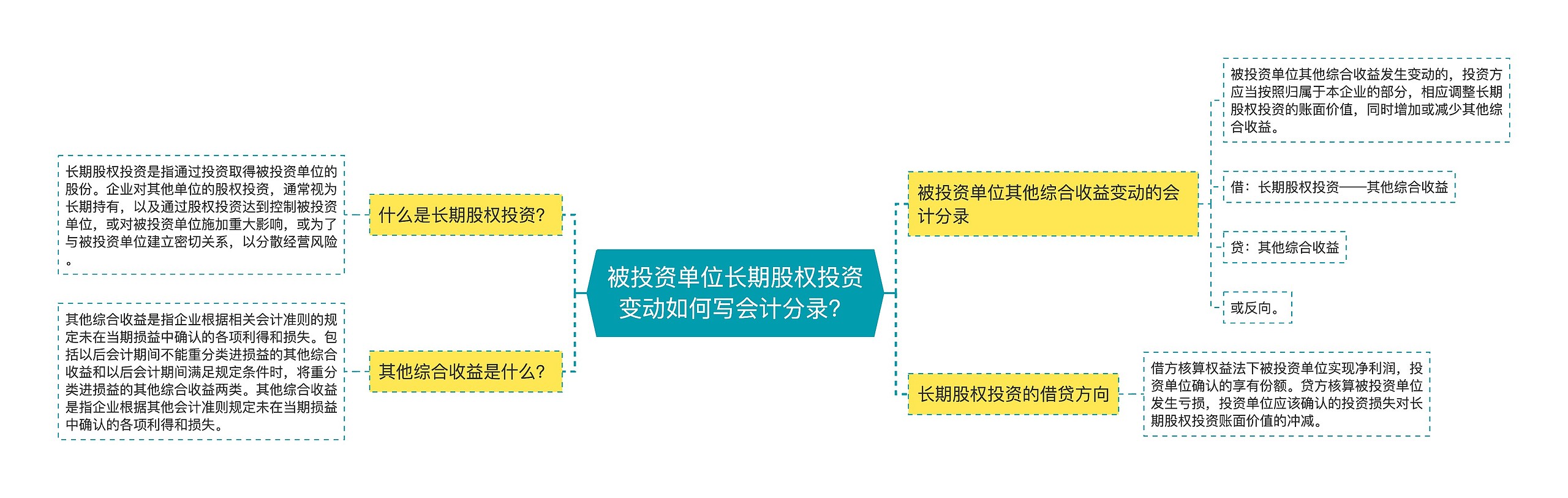 被投资单位长期股权投资变动如何写会计分录？思维导图