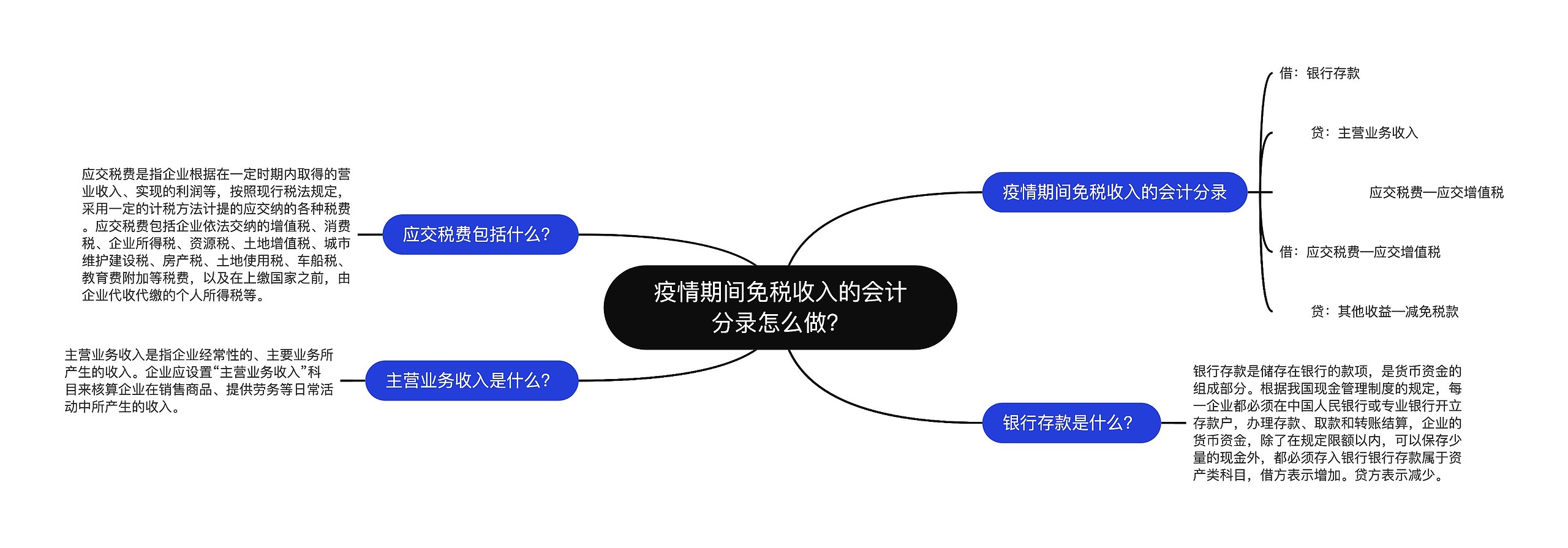 疫情期间免税收入的会计分录怎么做？