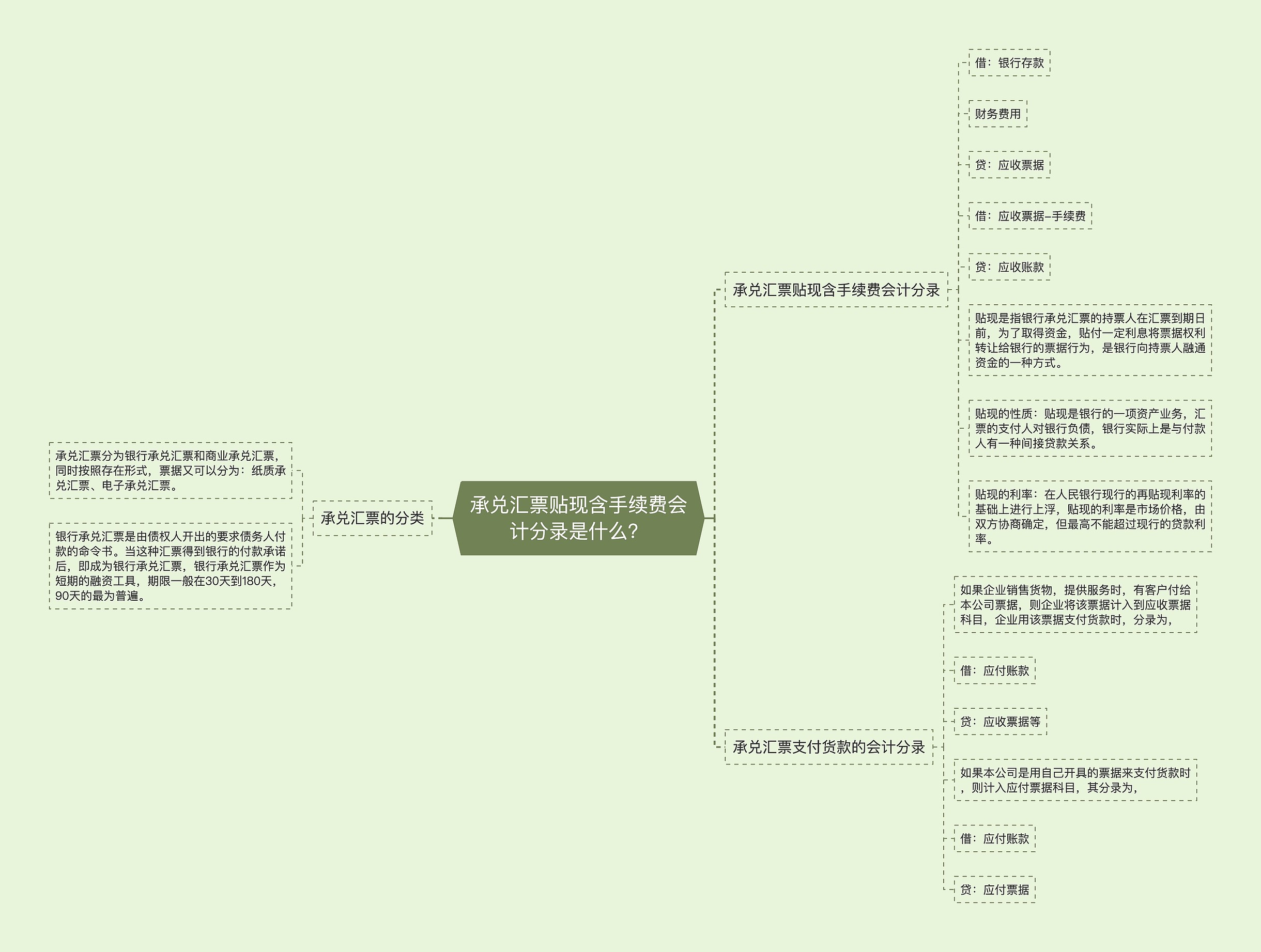 承兑汇票贴现含手续费会计分录是什么？