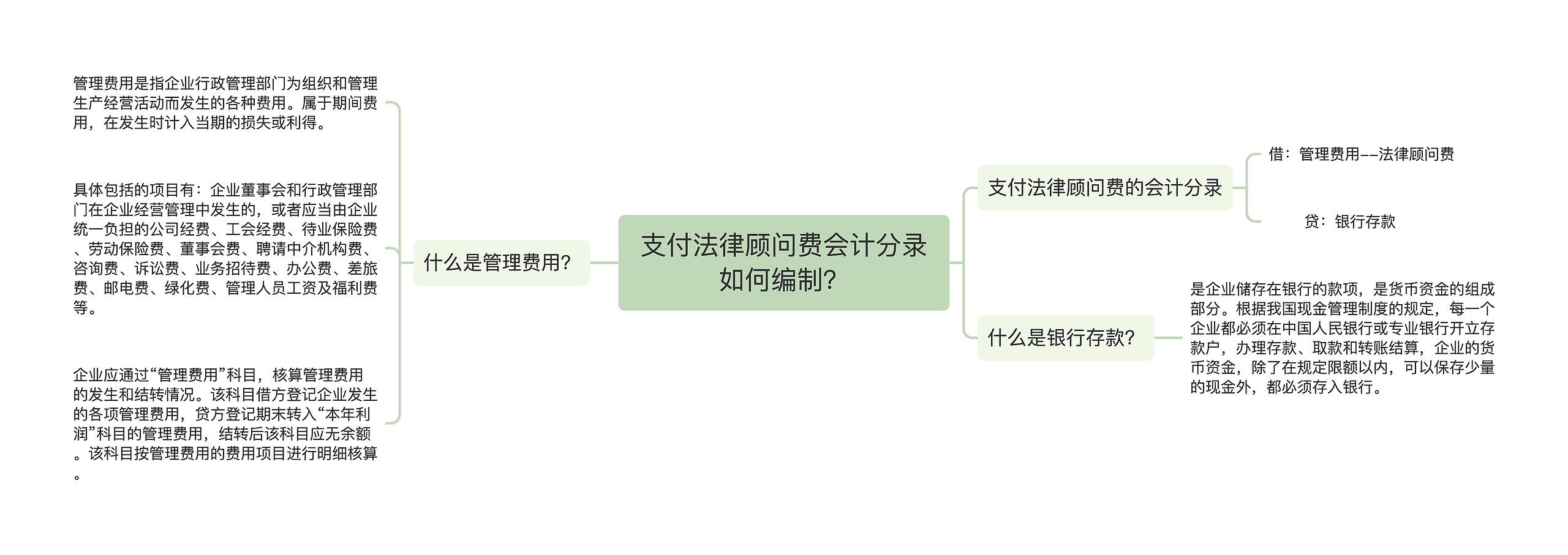 支付法律顾问费会计分录如何编制？思维导图