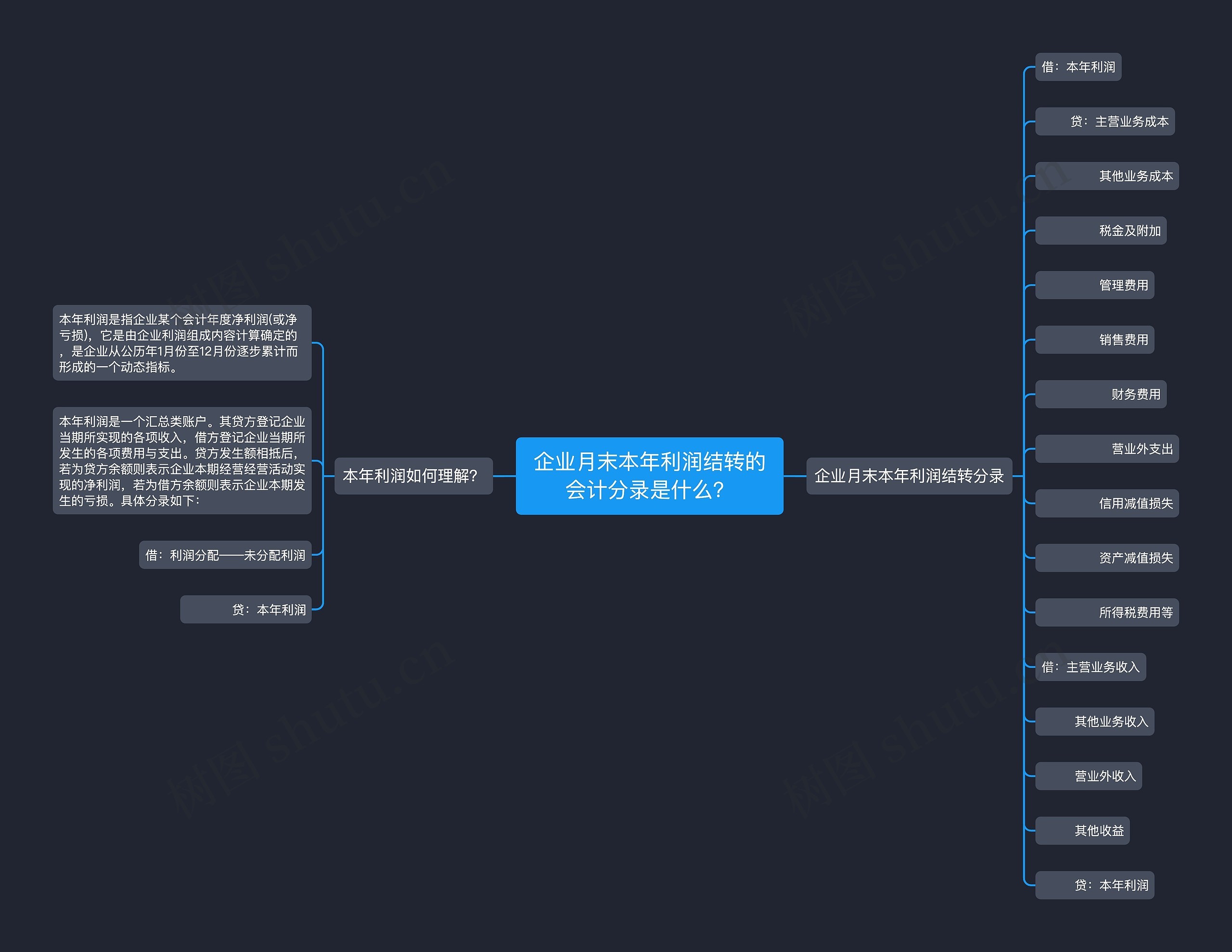 企业月末本年利润结转的会计分录是什么？思维导图