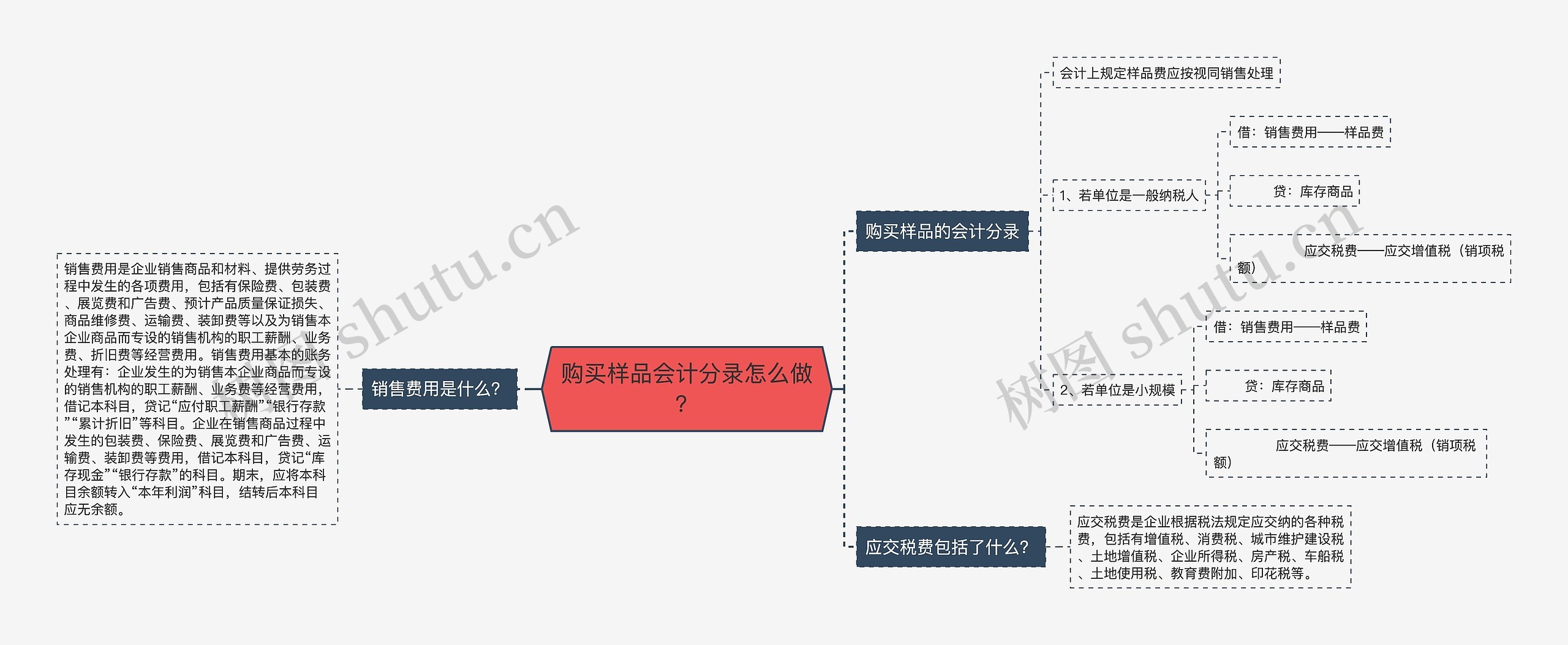 购买样品会计分录怎么做？