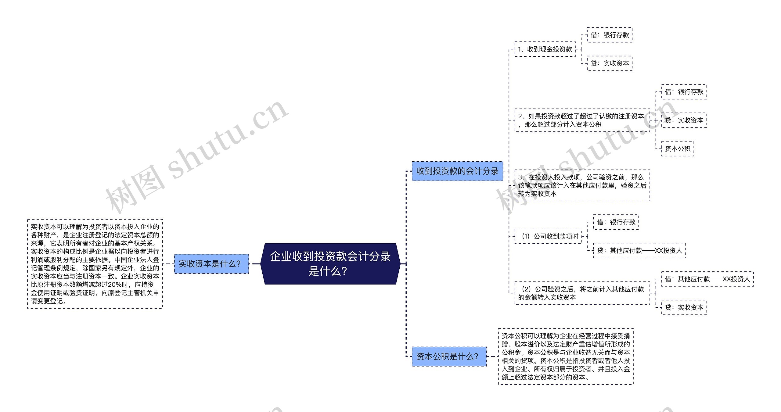 企业收到投资款会计分录是什么？思维导图