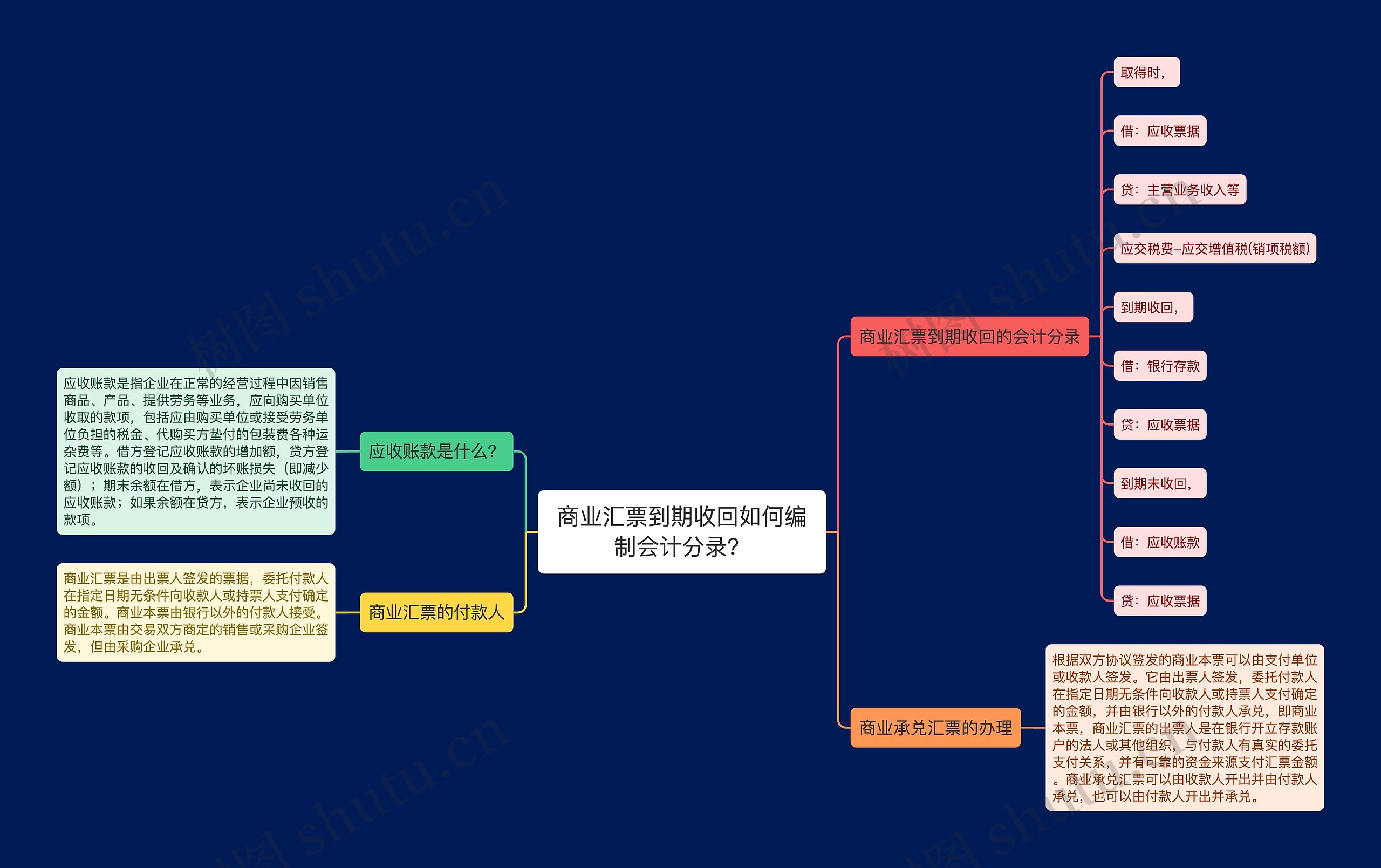 商业汇票到期收回如何编制会计分录？思维导图