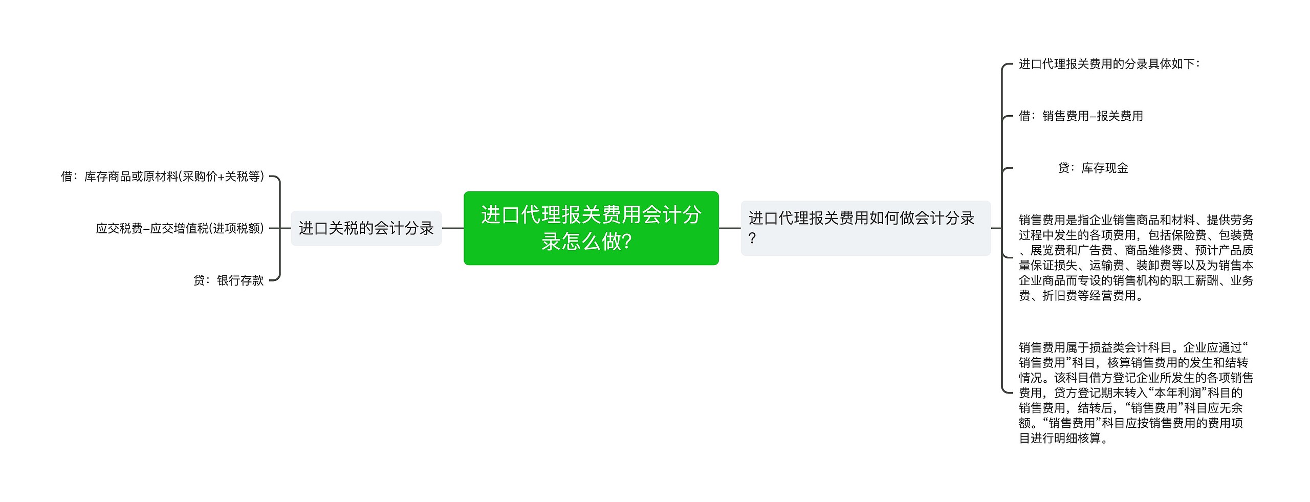 进口代理报关费用会计分录怎么做？思维导图