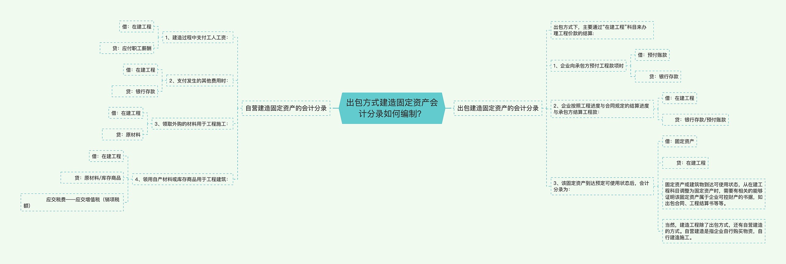 出包方式建造固定资产会计分录如何编制？