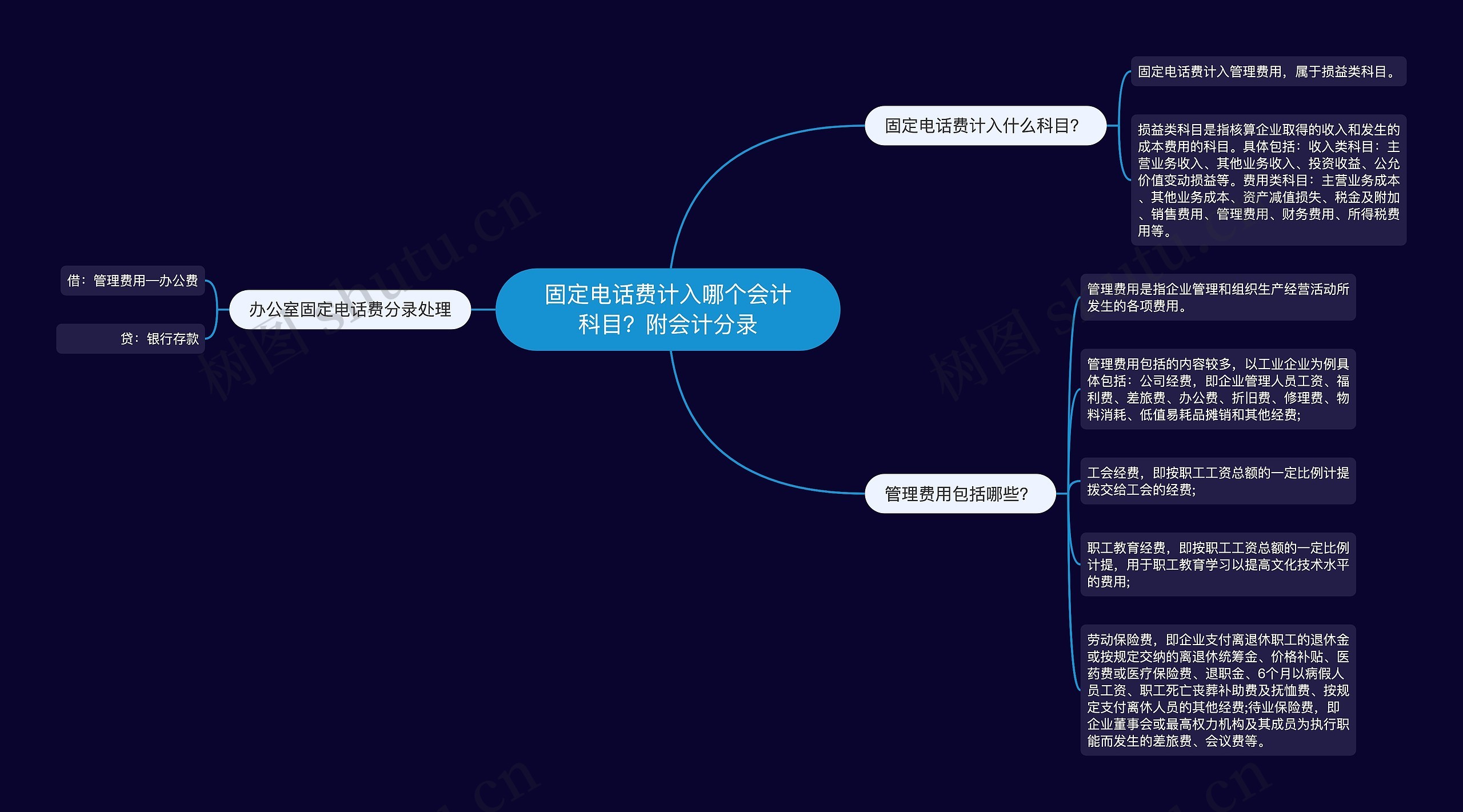 固定电话费计入哪个会计科目？附会计分录思维导图