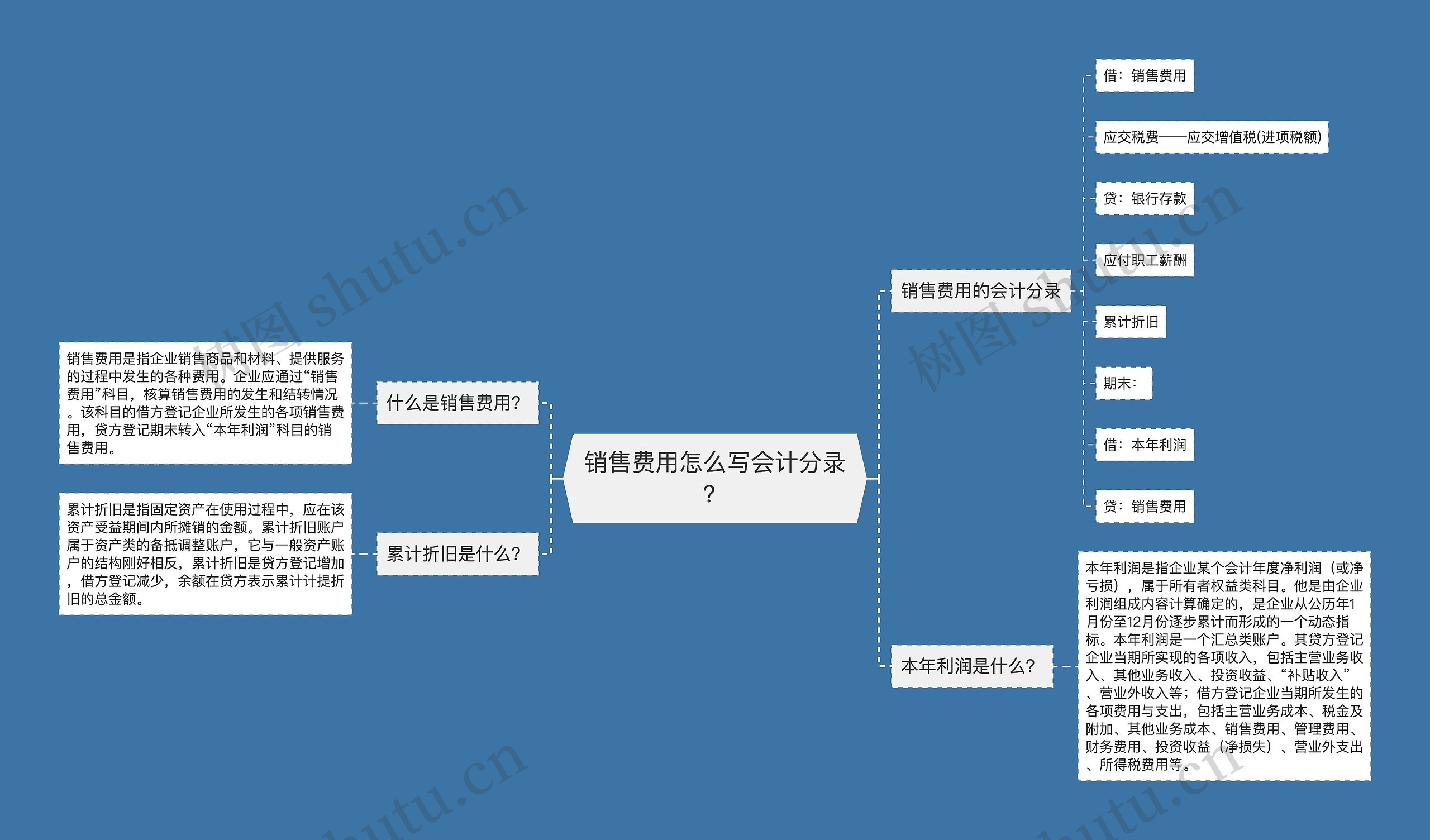 销售费用怎么写会计分录？