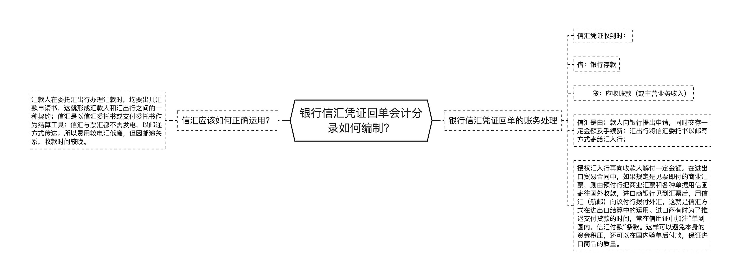 银行信汇凭证回单会计分录如何编制？思维导图