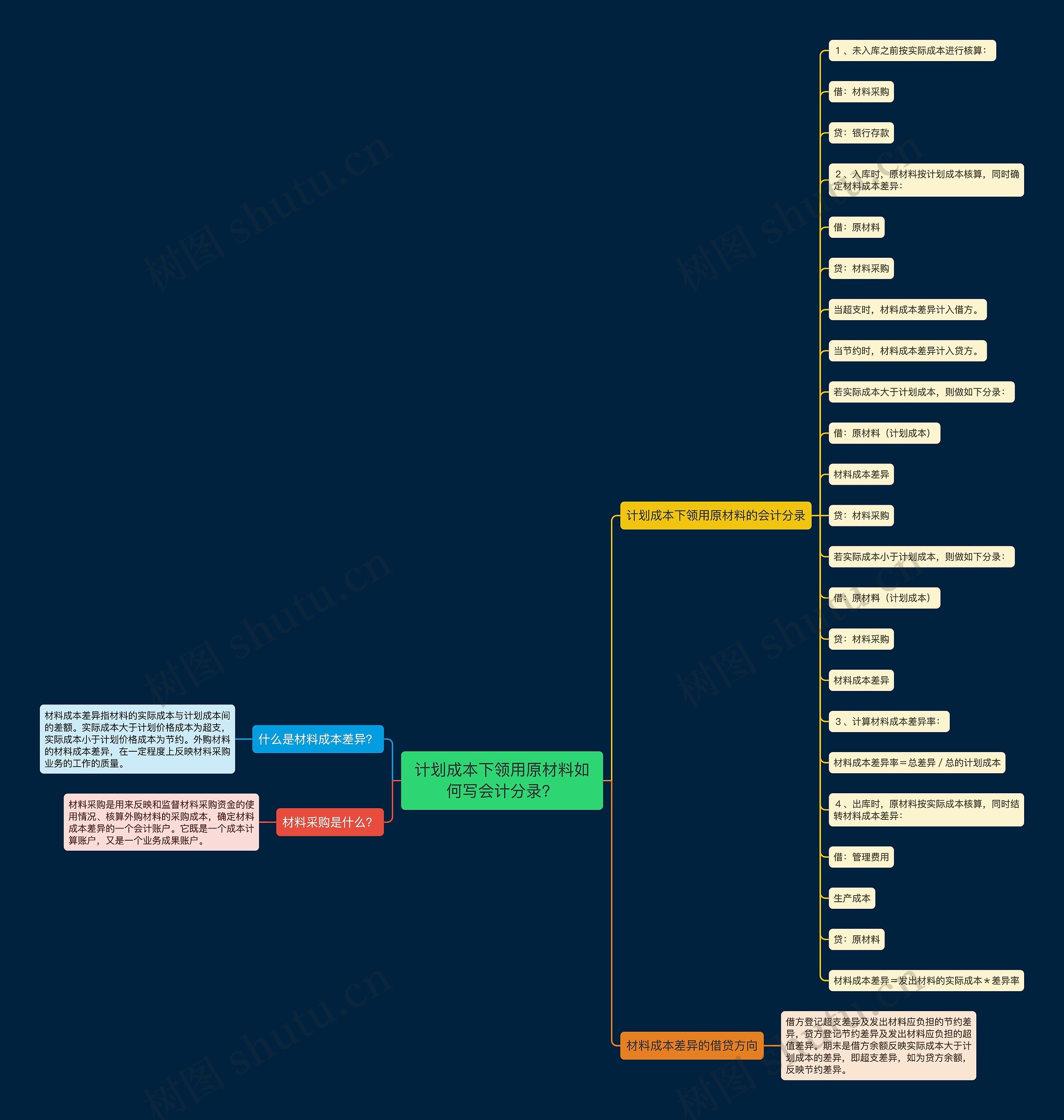 计划成本下领用原材料如何写会计分录？思维导图