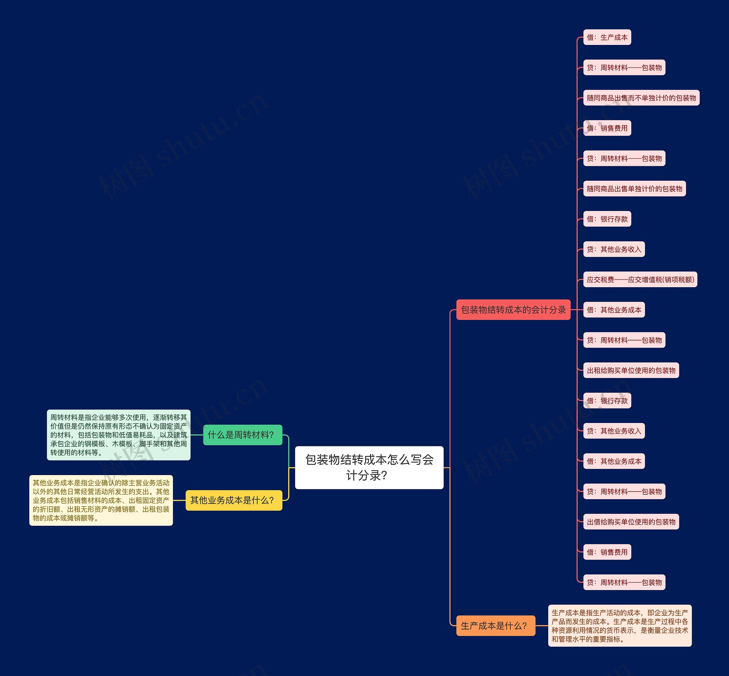 包装物结转成本怎么写会计分录？思维导图