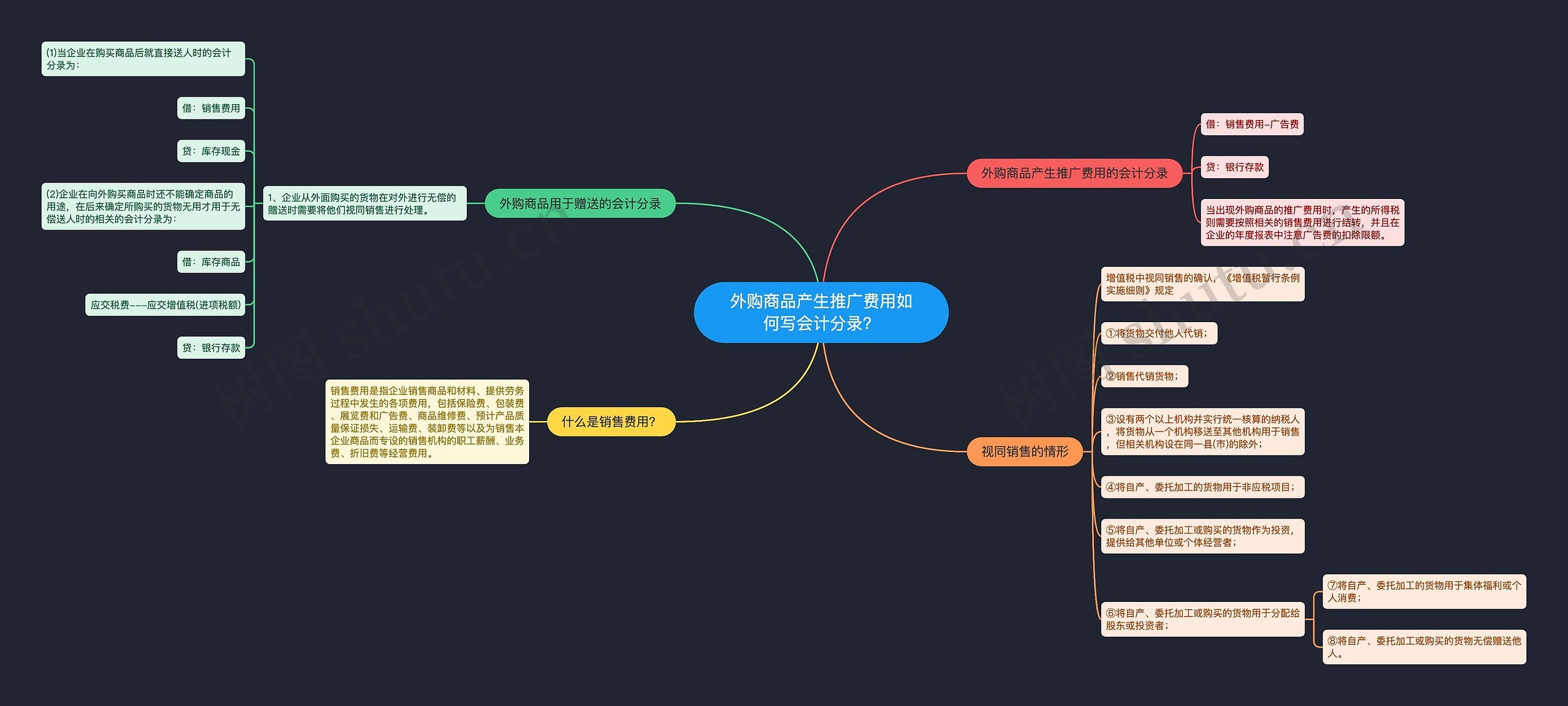 外购商品产生推广费用如何写会计分录?思维导图高清图 外购商品产生推广费用如何写会计分录?思维导图