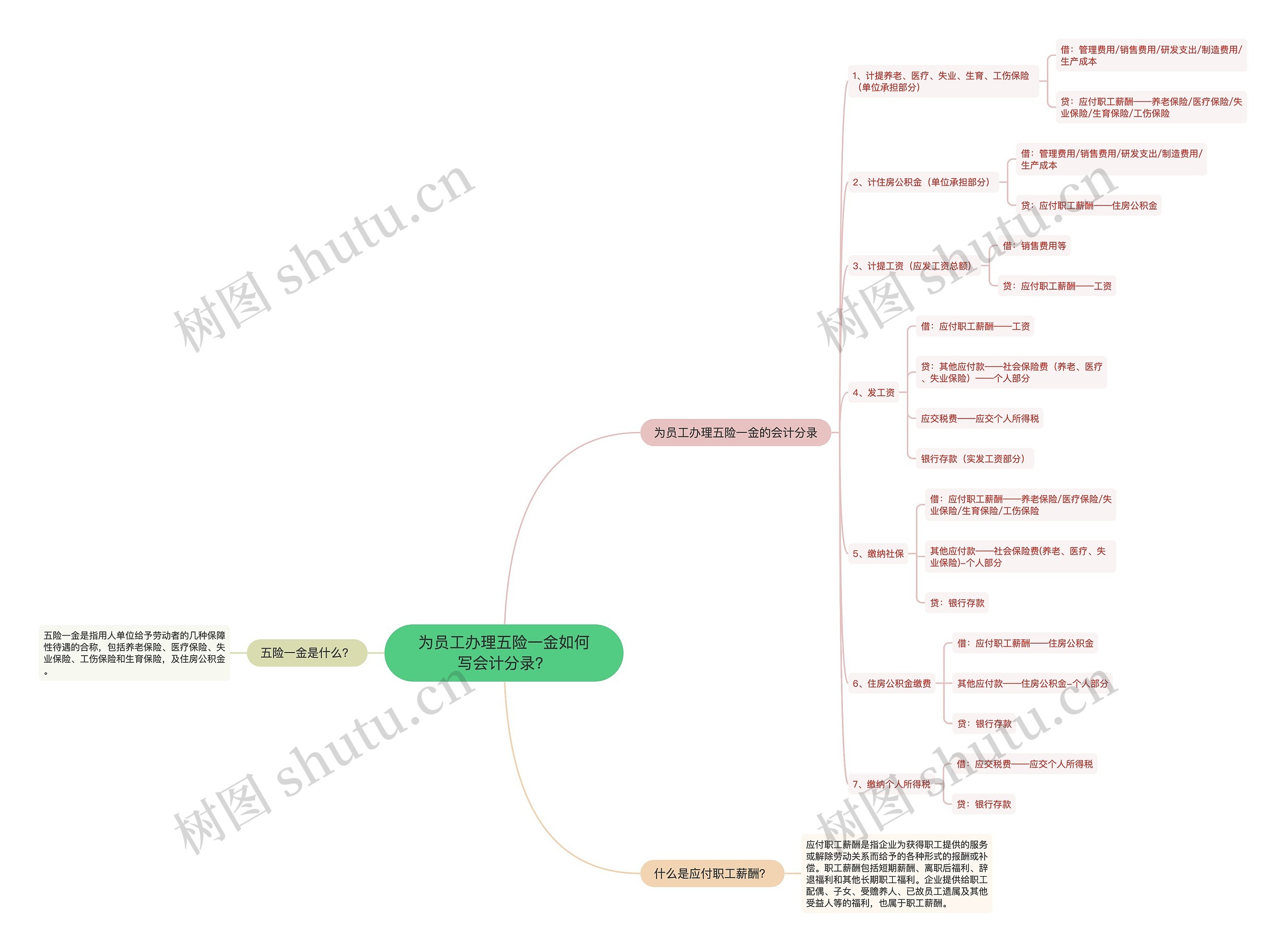 为员工办理五险一金如何写会计分录？思维导图