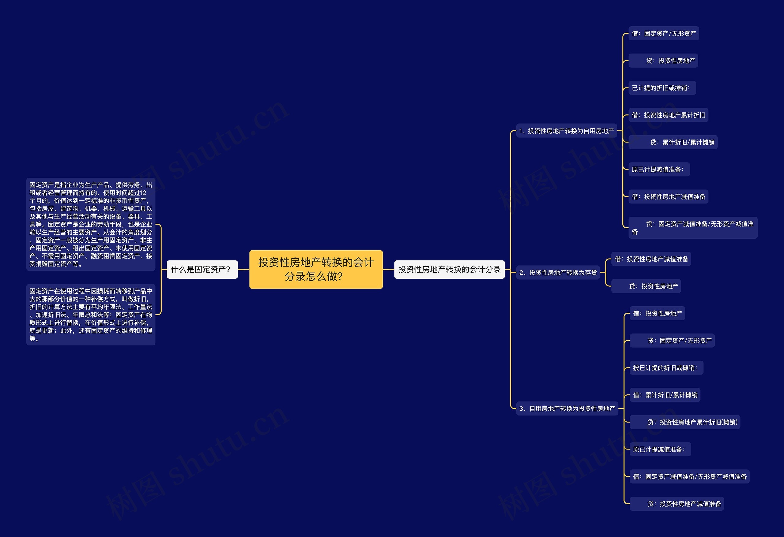 投资性房地产转换的会计分录怎么做？思维导图