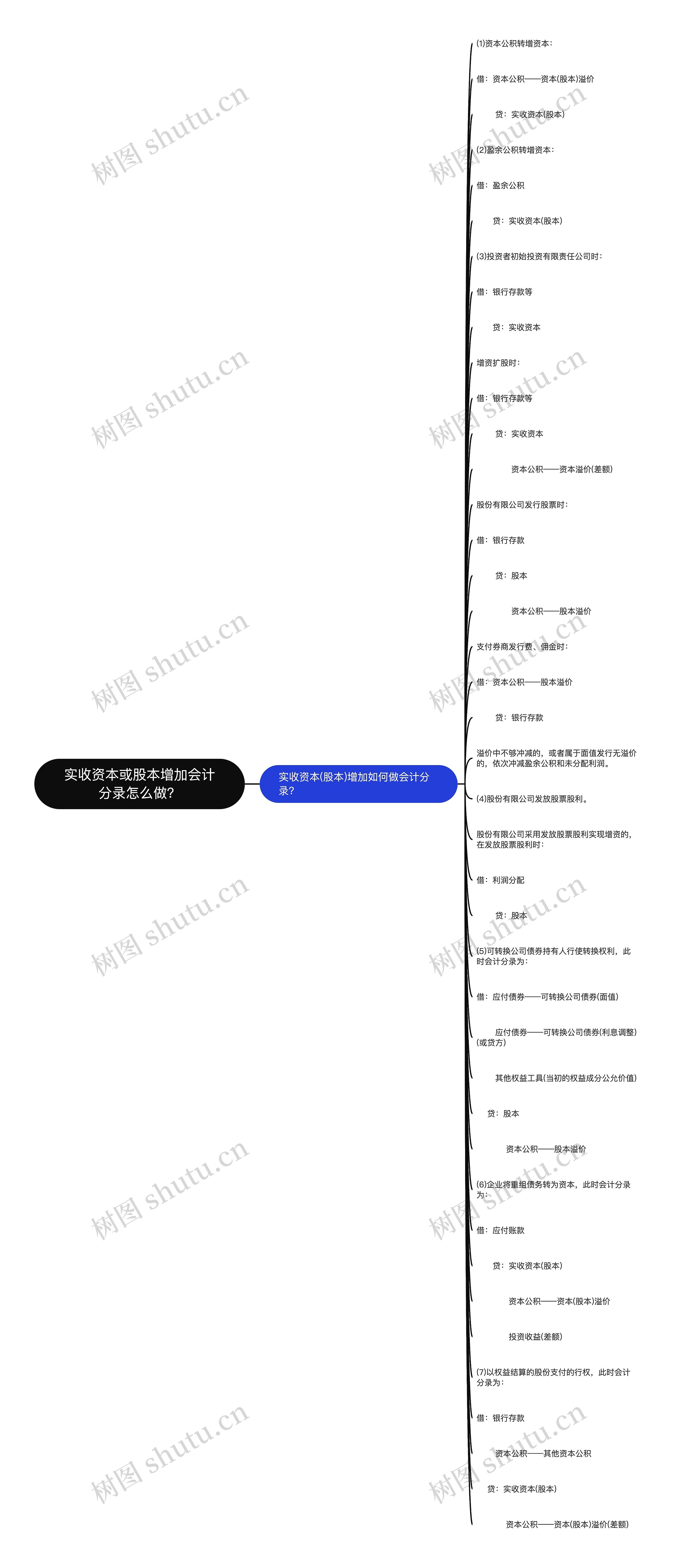 实收资本或股本增加会计分录怎么做？思维导图