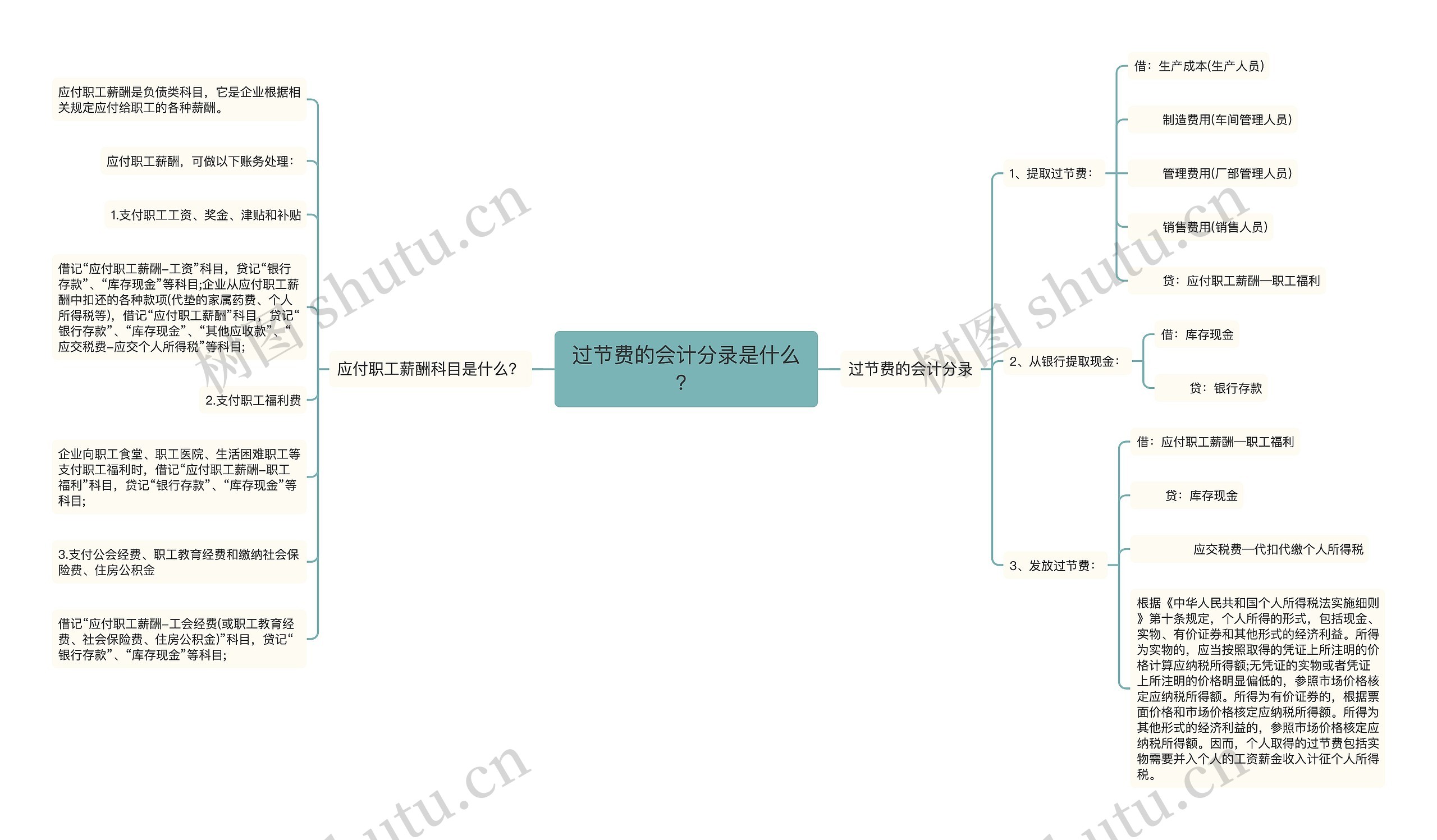 过节费的会计分录是什么？思维导图