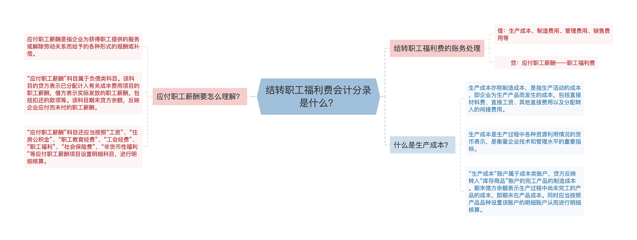 结转职工福利费会计分录是什么？