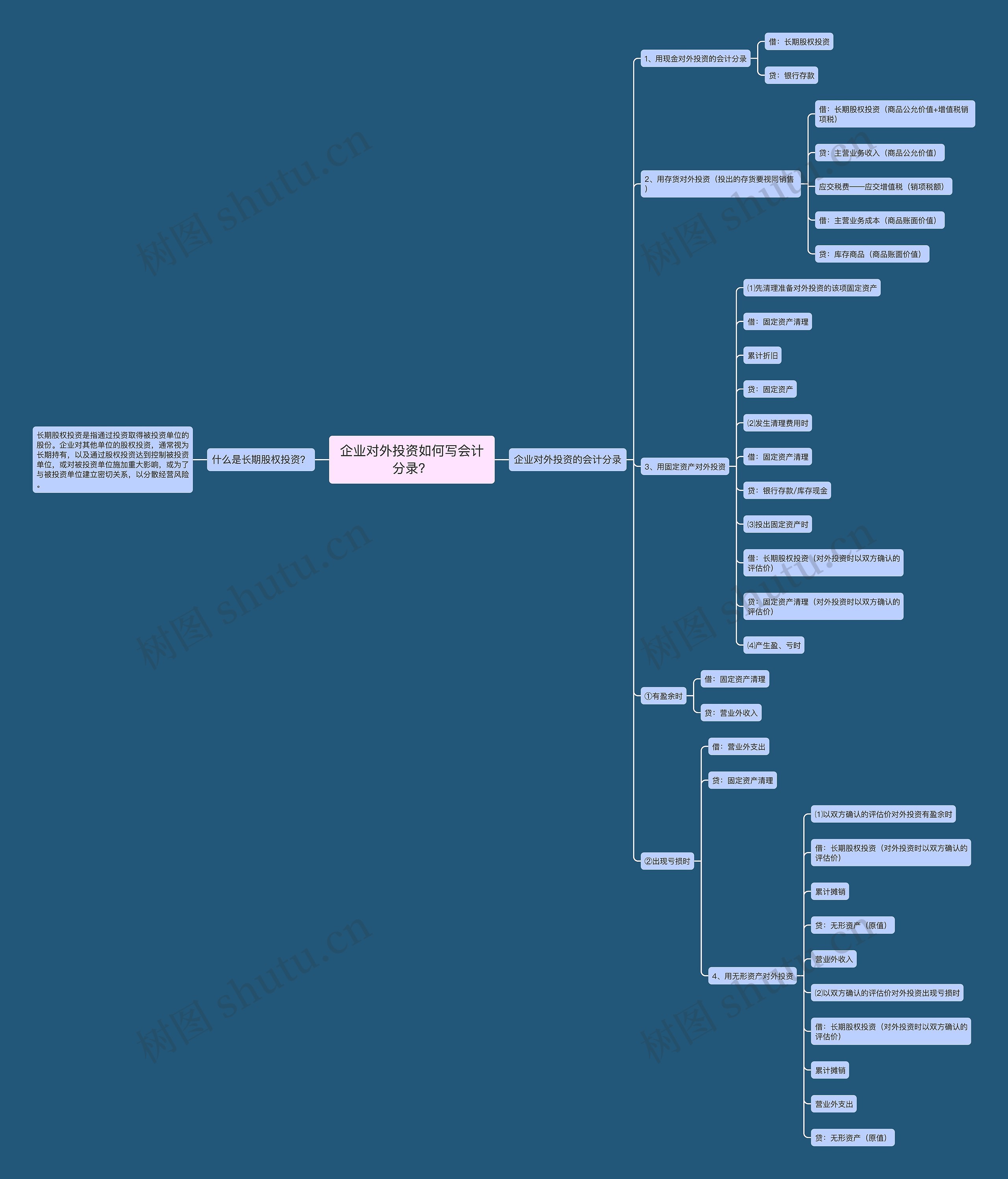 企业对外投资如何写会计分录？思维导图