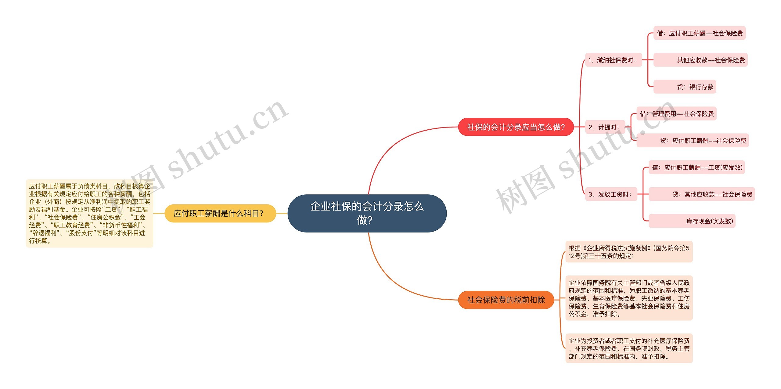 企业社保的会计分录怎么做？思维导图