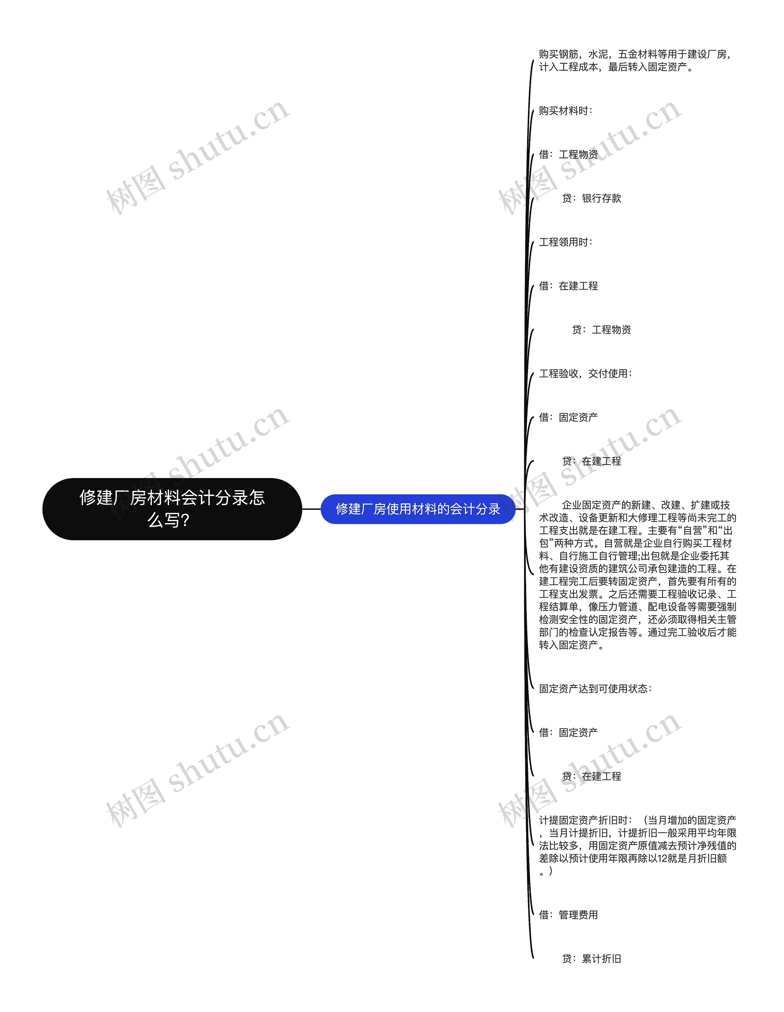 修建厂房材料会计分录怎么写？思维导图