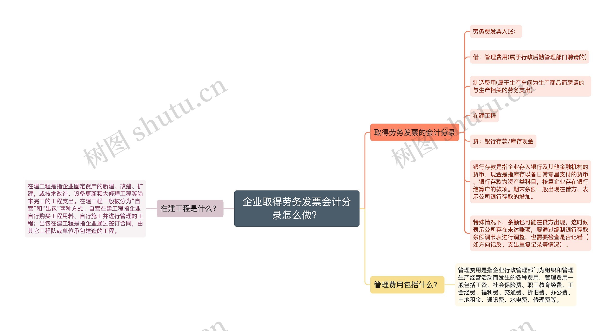 企业取得劳务发票会计分录怎么做？思维导图