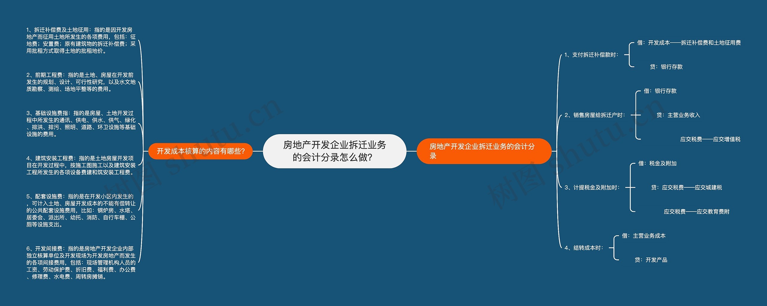 房地产开发企业拆迁业务的会计分录怎么做？思维导图