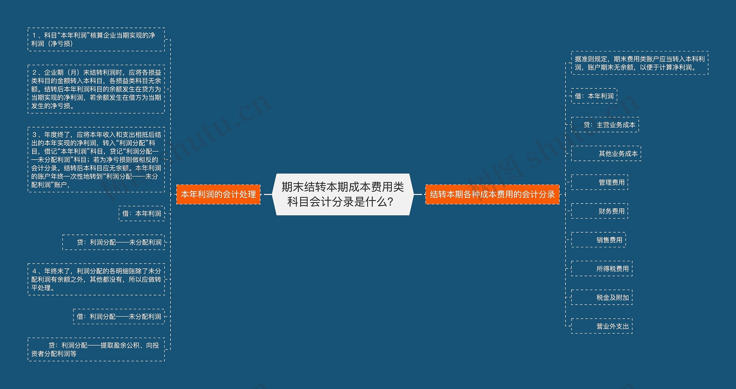 期末结转本期成本费用类科目会计分录是什么？