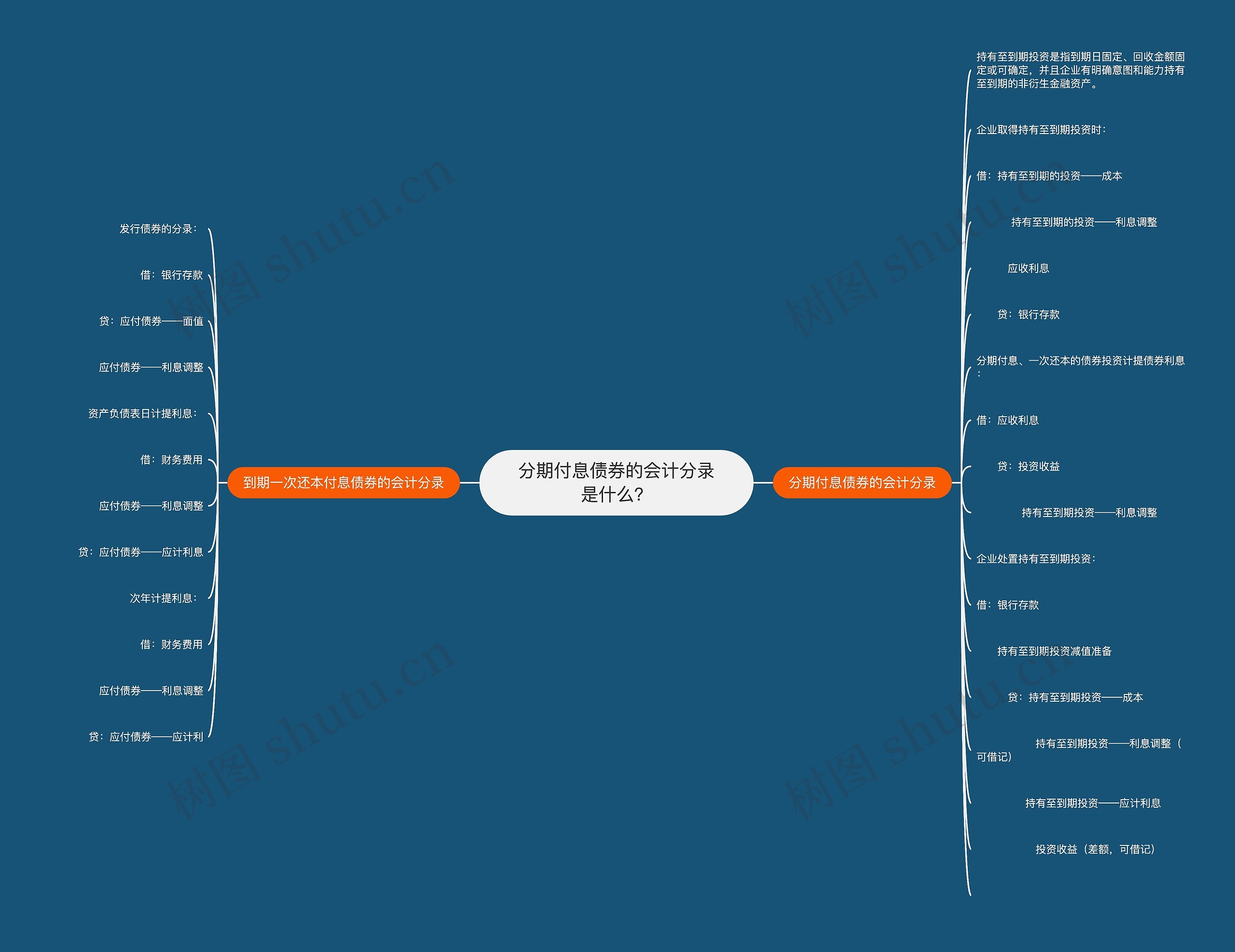 分期付息债券的会计分录是什么？思维导图