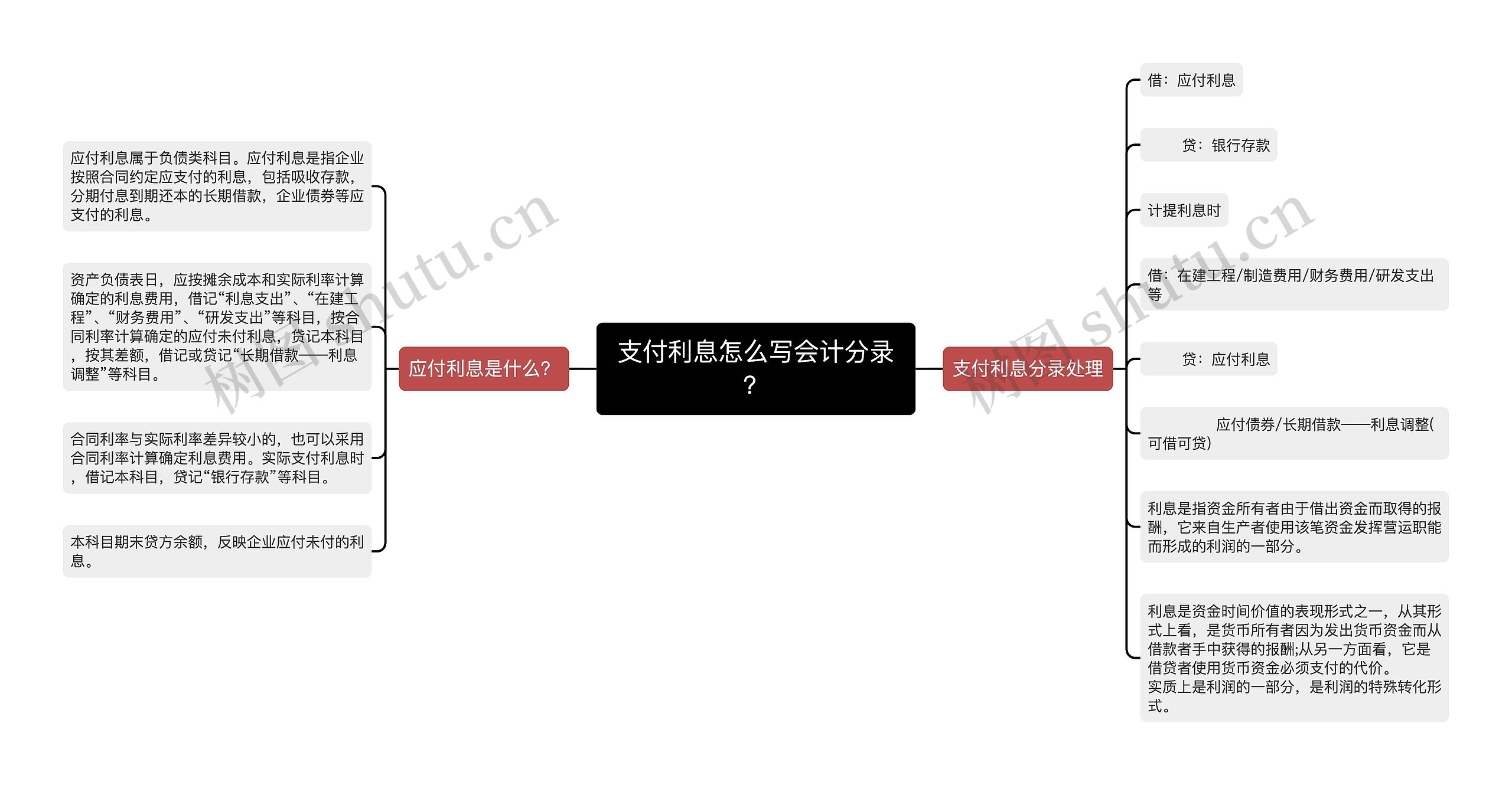 支付利息怎么写会计分录？