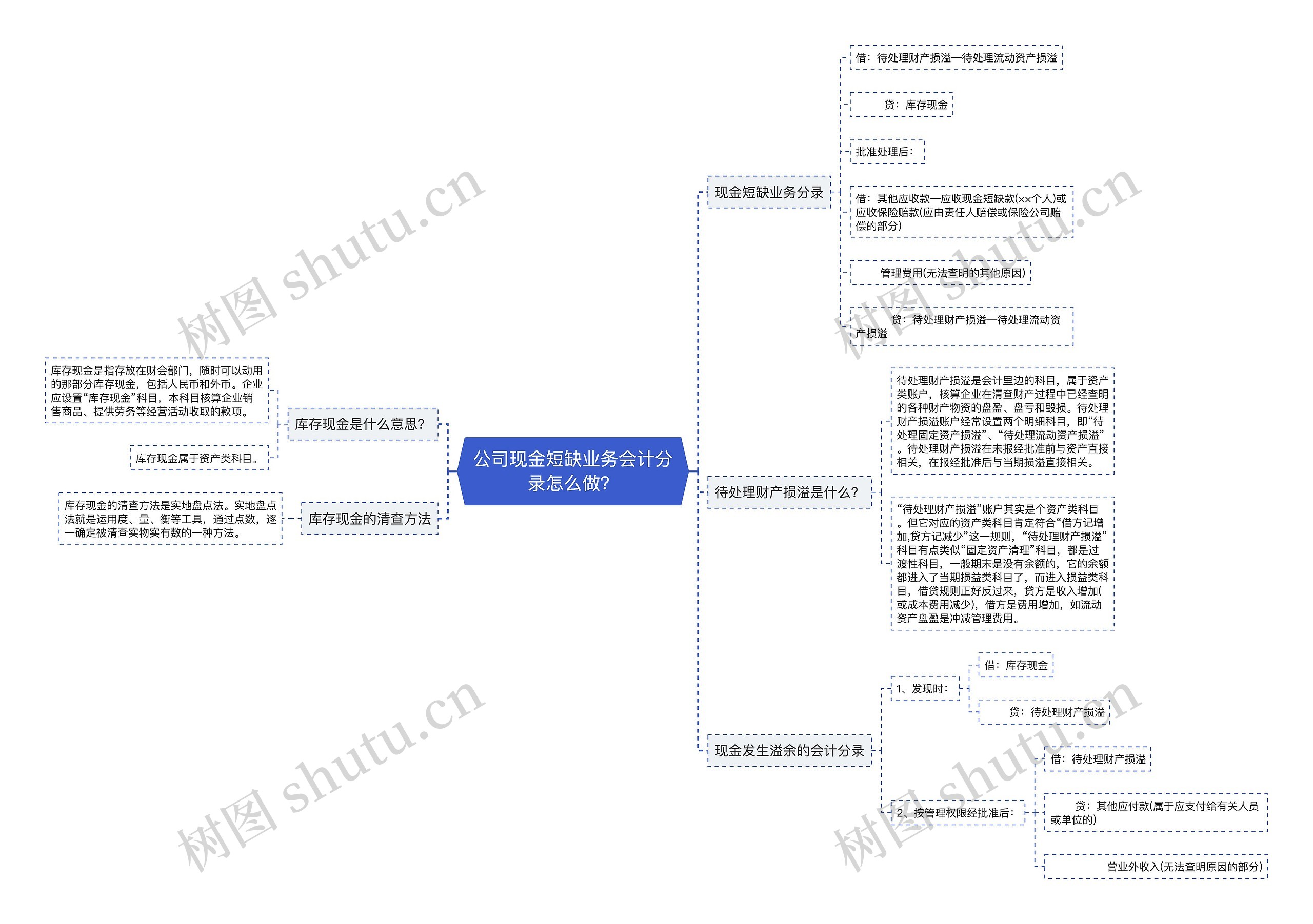 公司现金短缺业务会计分录怎么做？