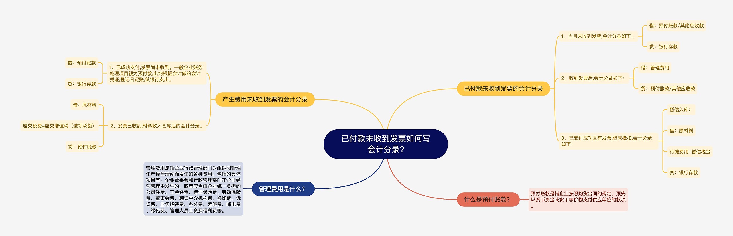 已付款未收到发票如何写会计分录?思维导图