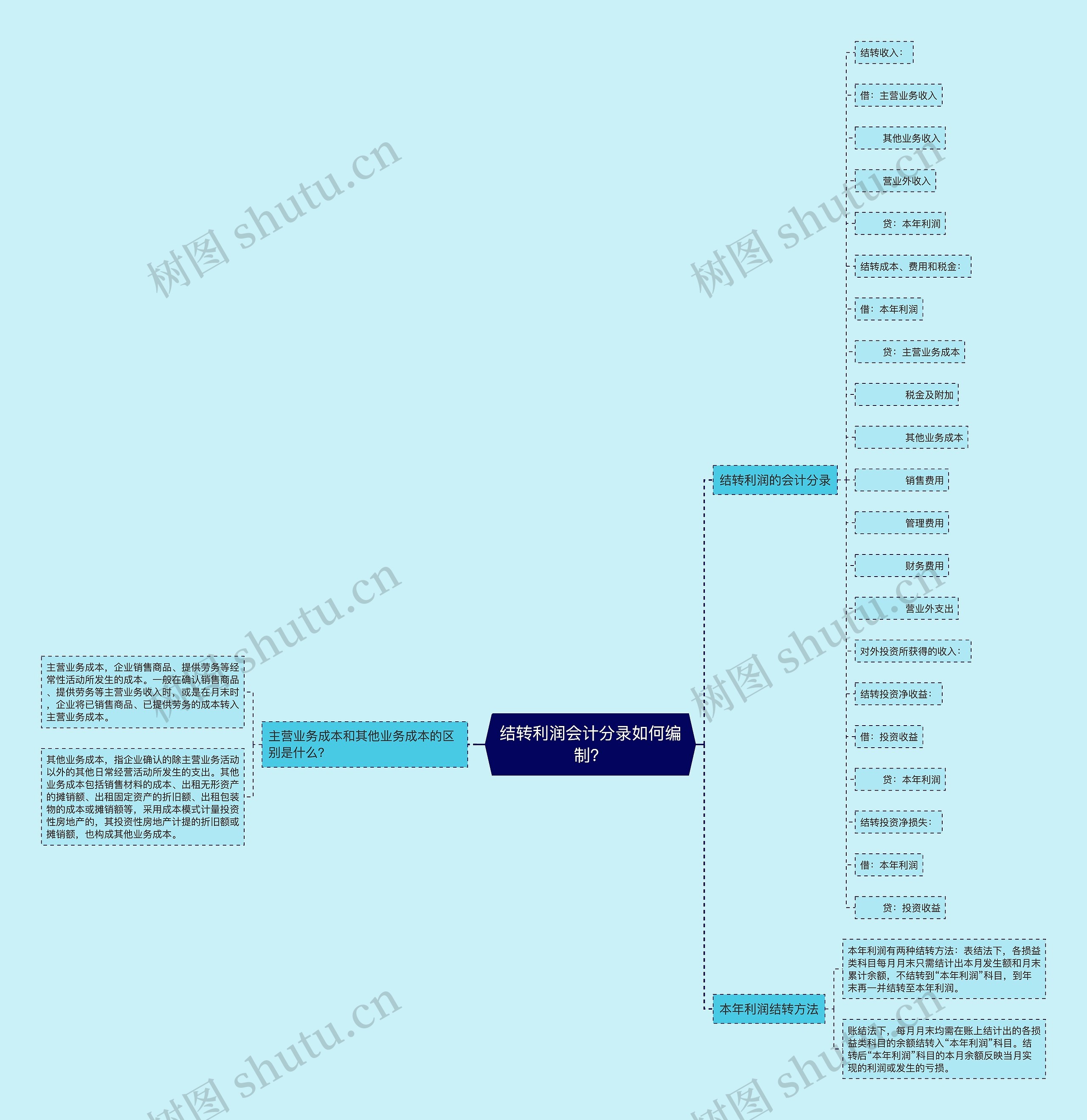 结转利润会计分录如何编制？思维导图