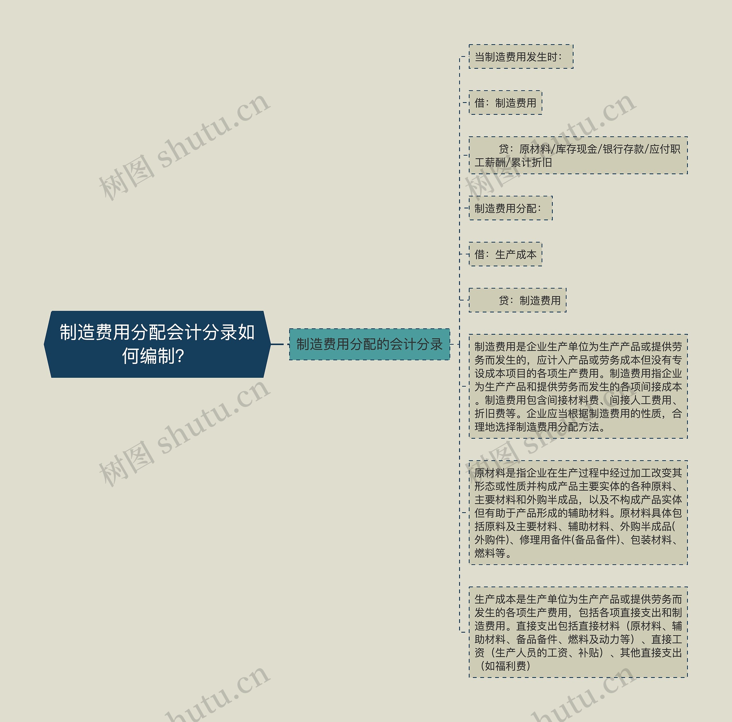 制造费用分配会计分录如何编制？